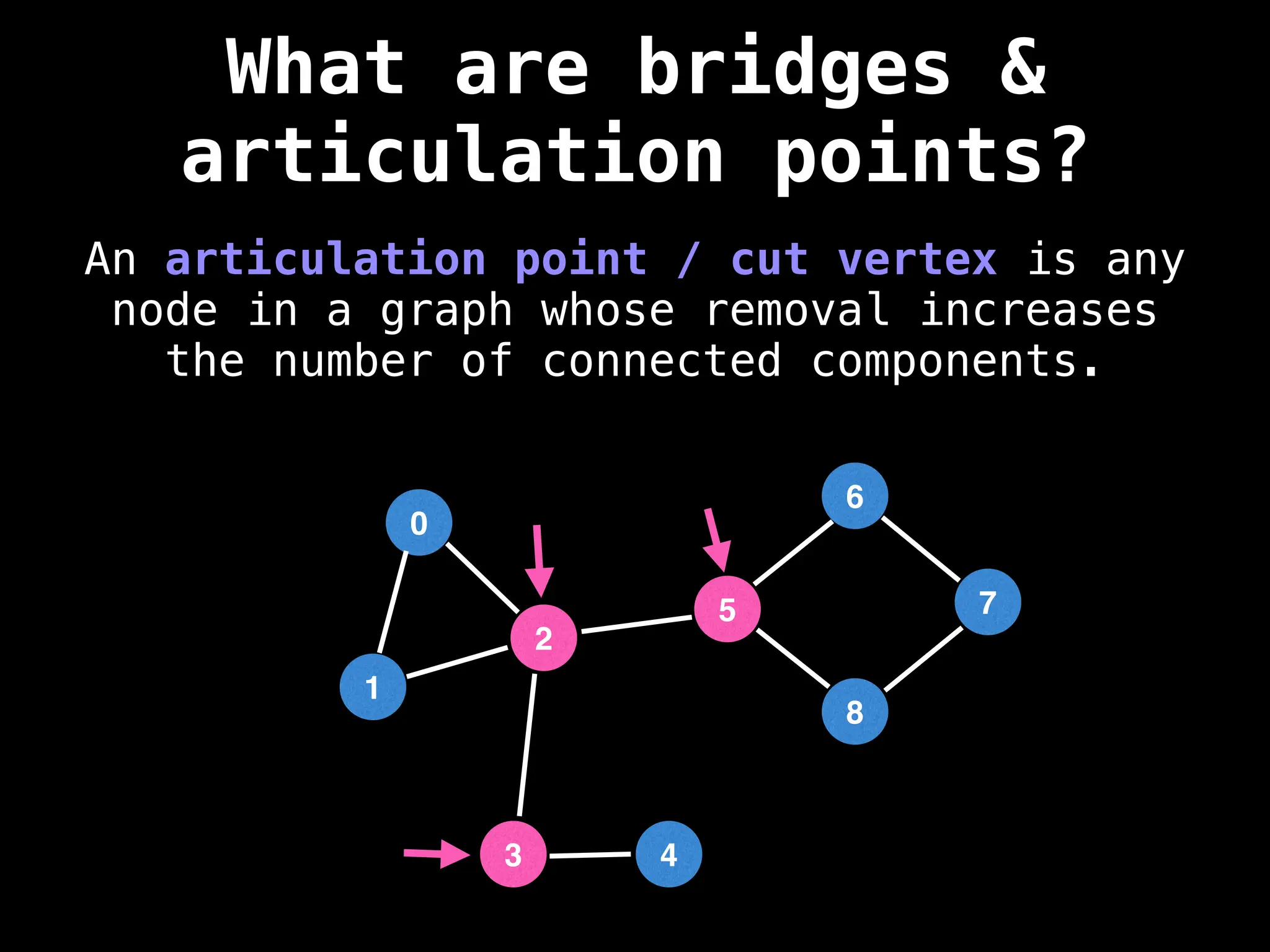 0
1
2
5
3
6
4
8
7
An articulation point / cut vertex is any
node in a graph whose removal increases
the number of connected components.
What are bridges &
articulation points?
 