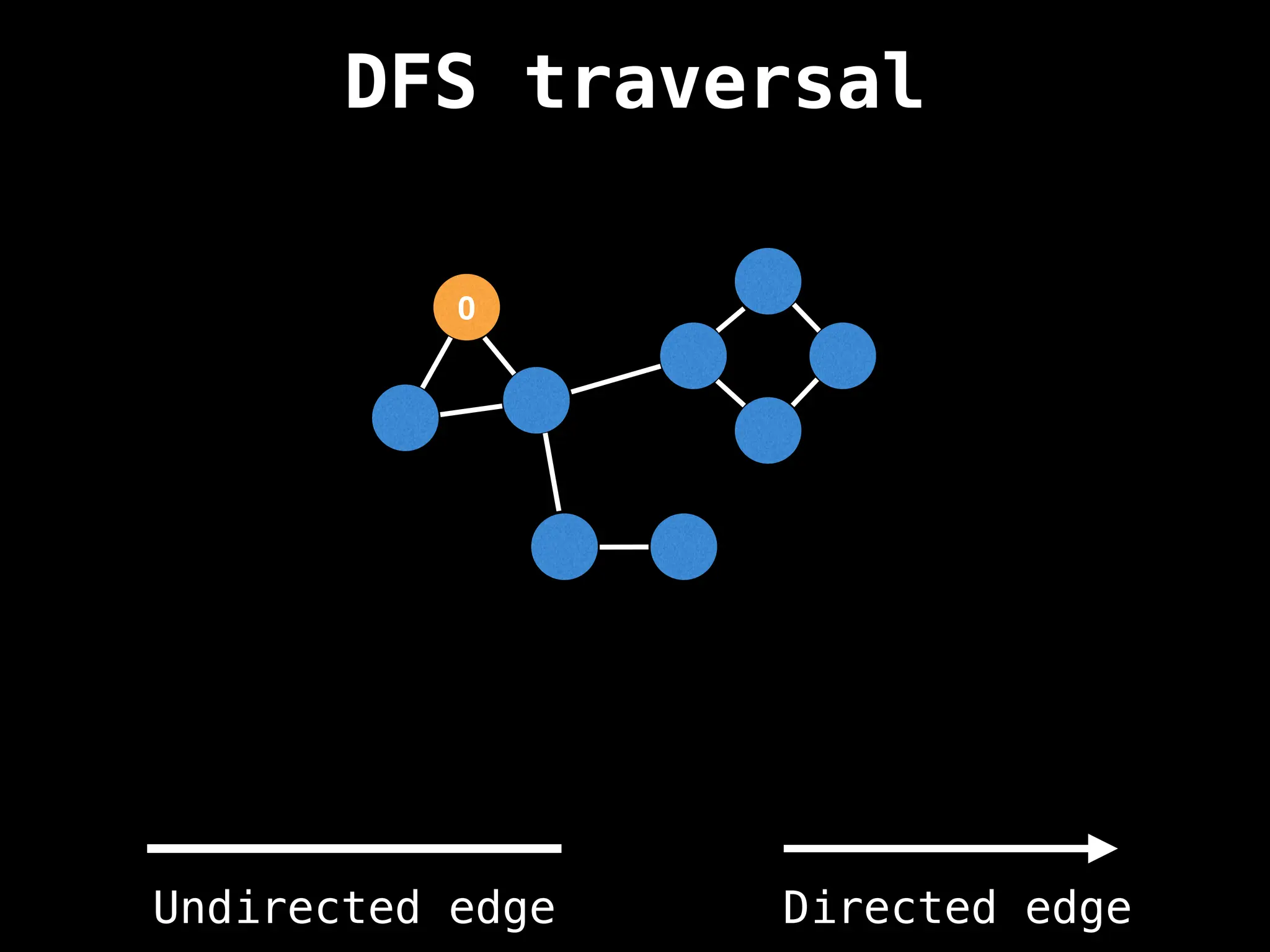 0
DFS traversal
Undirected edge Directed edge
 