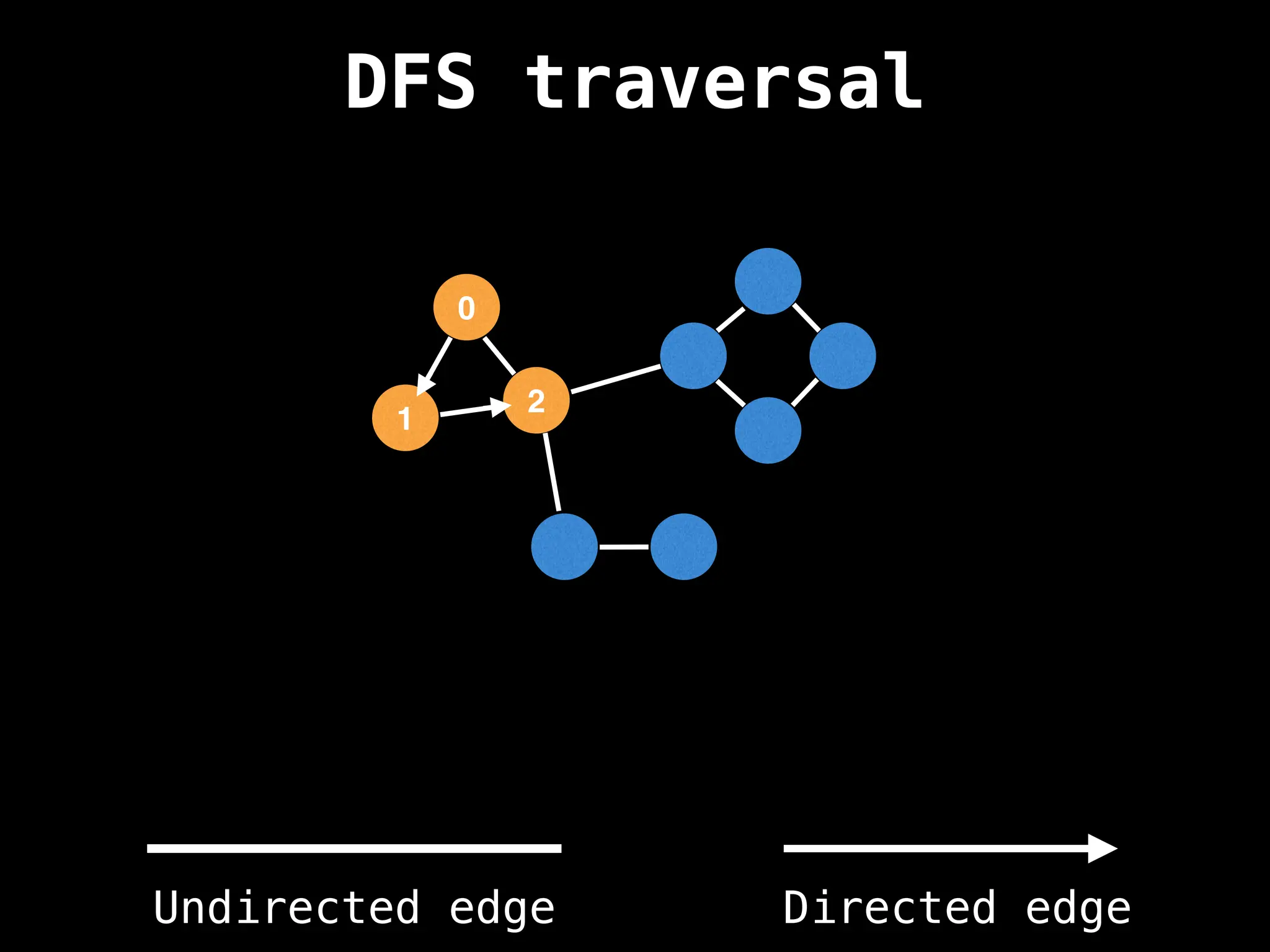 0
1
2
DFS traversal
Undirected edge Directed edge
 