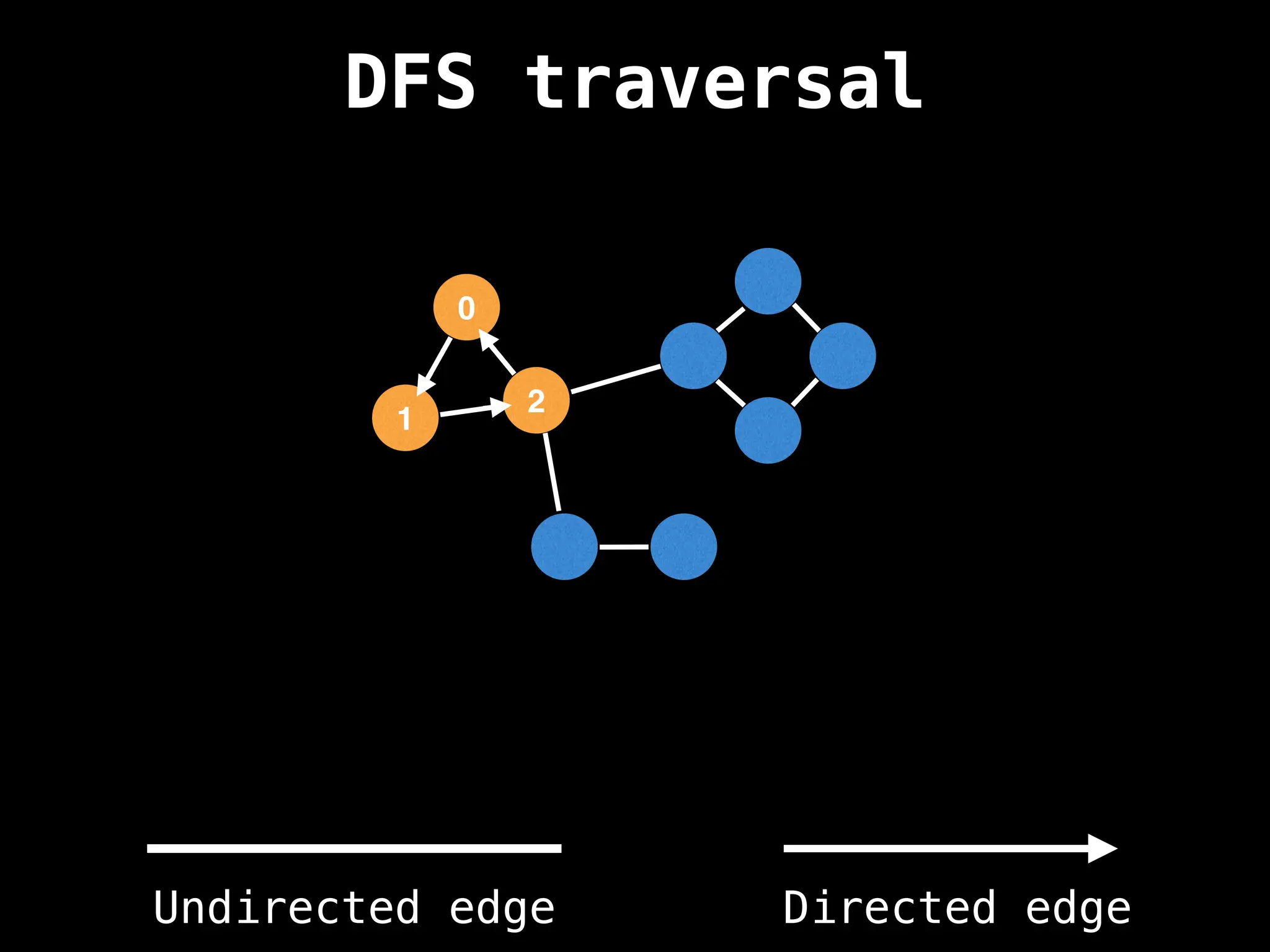 0
1
2
DFS traversal
Undirected edge Directed edge
 