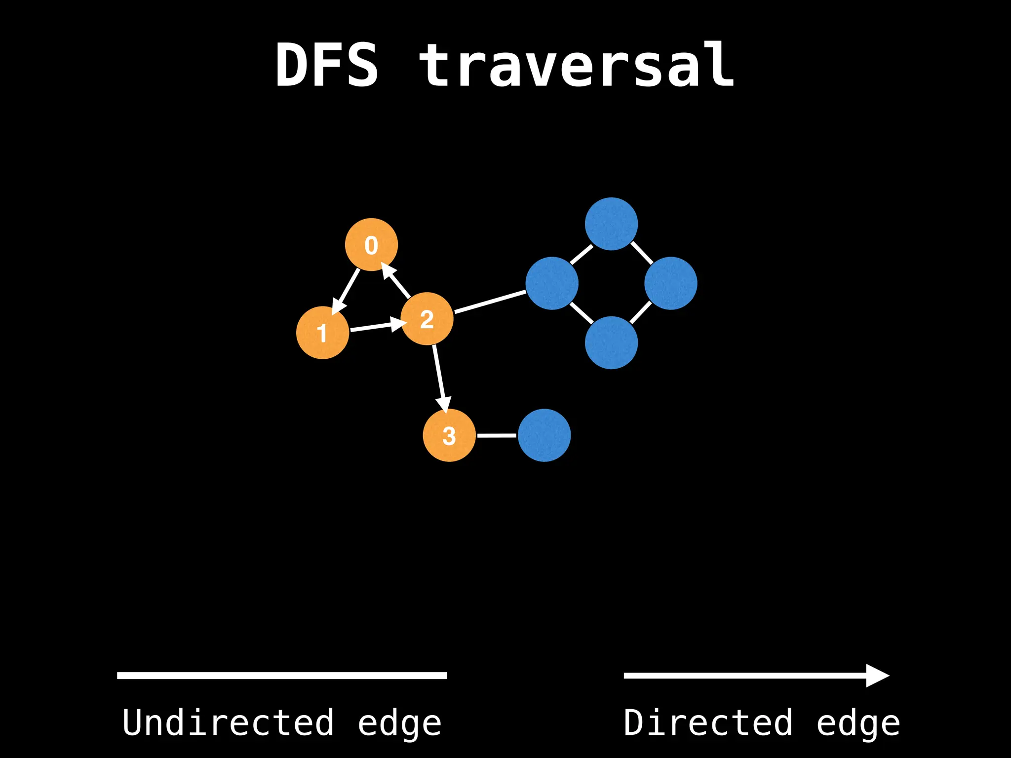 0
1
2
3
DFS traversal
Undirected edge Directed edge
 