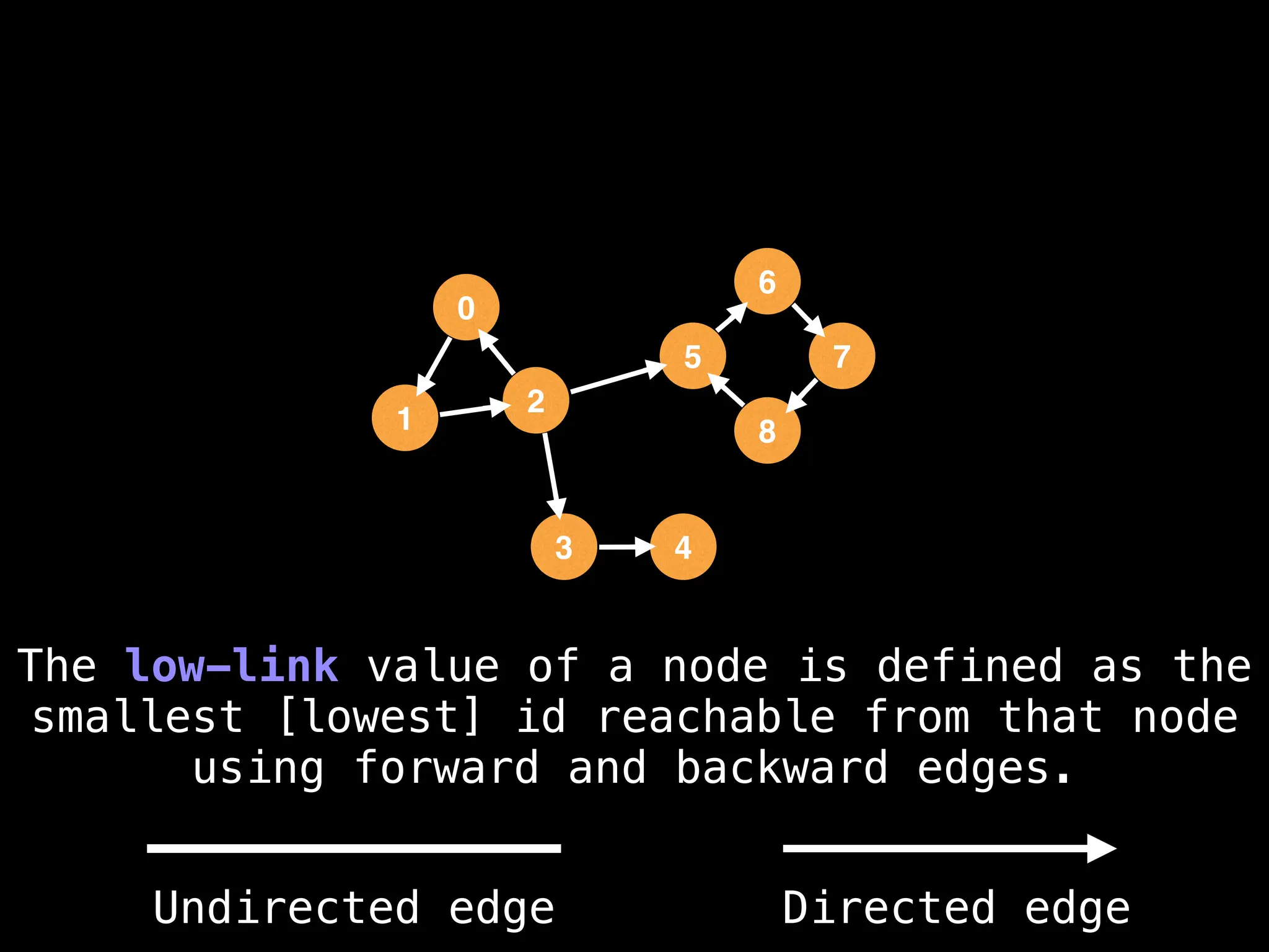 0
1
2
5
3
6
4
8
7
The low-link value of a node is defined as the
smallest [lowest] id reachable from that node
using forward and backward edges.
Undirected edge Directed edge
 