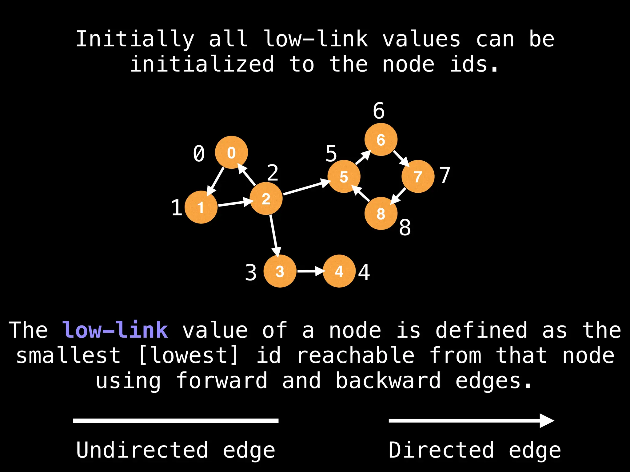 0
1
2
3 4
5
6
7
8
Initially all low-link values can be
initialized to the node ids.
The low-link value of a node is defined as the
smallest [lowest] id reachable from that node
using forward and backward edges.
0
1
2
5
3
6
4
8
7
Undirected edge Directed edge
 