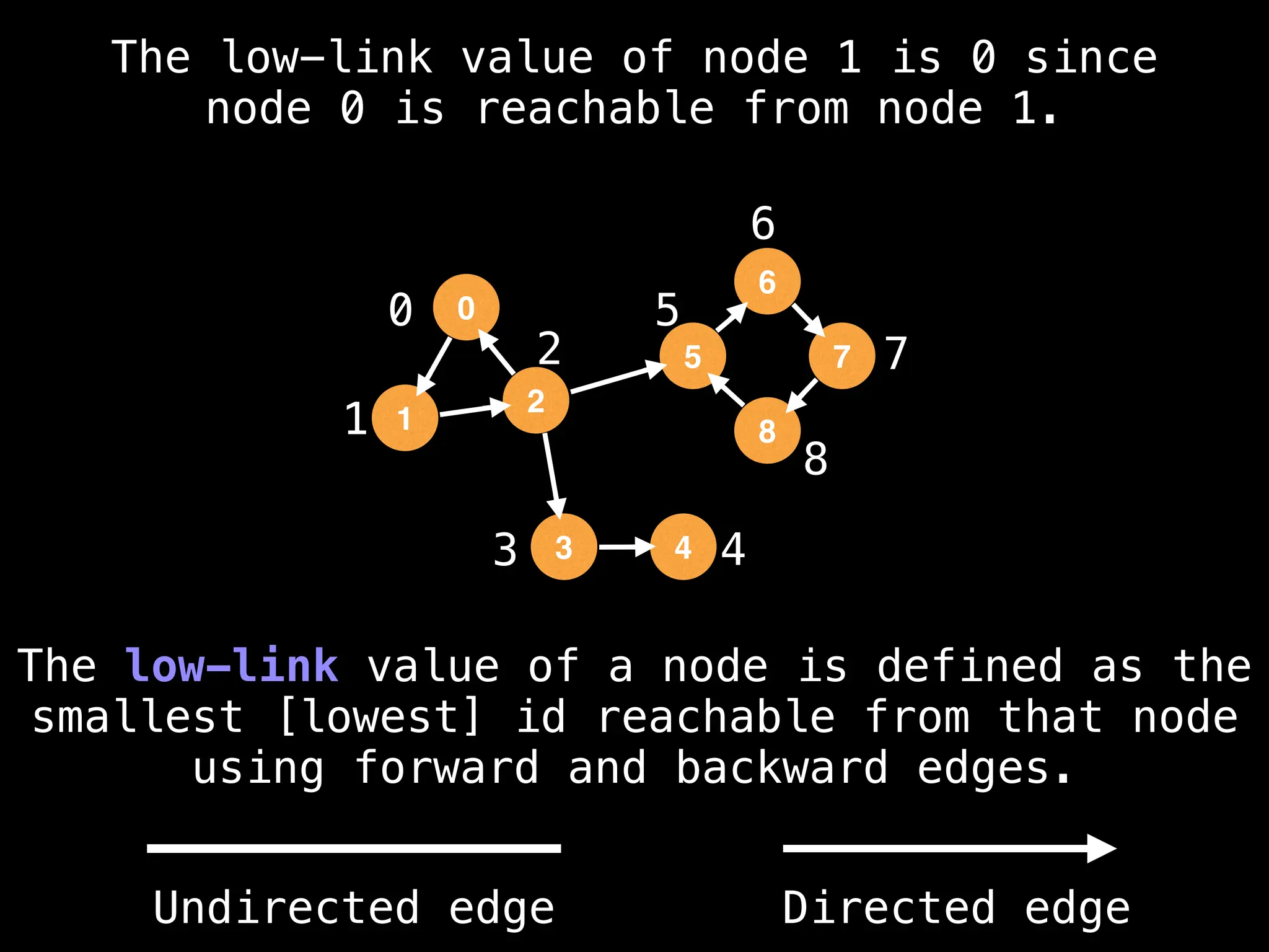 0
1
2
3 4
5
6
7
8
The low-link value of node 1 is 0 since
node 0 is reachable from node 1.
The low-link value of a node is defined as the
smallest [lowest] id reachable from that node
using forward and backward edges.
0
1
2
5
3
6
4
8
7
Undirected edge Directed edge
 