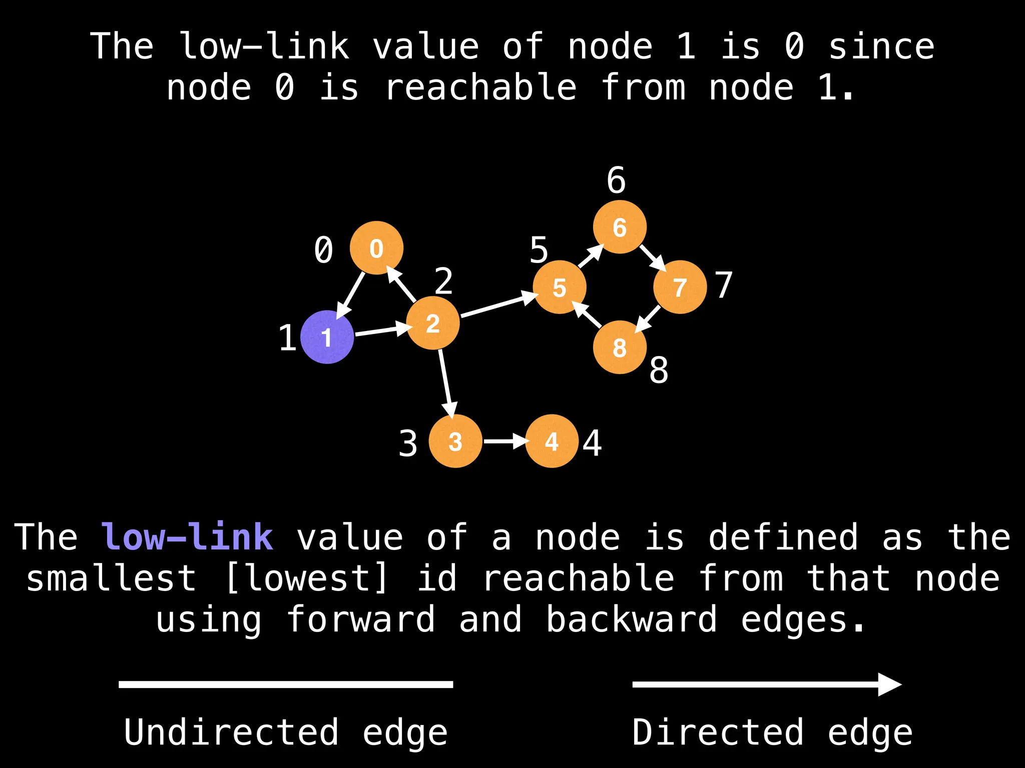 0
1
2
3 4
5
6
7
8
The low-link value of node 1 is 0 since
node 0 is reachable from node 1.
The low-link value of a node is defined as the
smallest [lowest] id reachable from that node
using forward and backward edges.
0
1
2
5
3
6
4
8
7
Undirected edge Directed edge
 