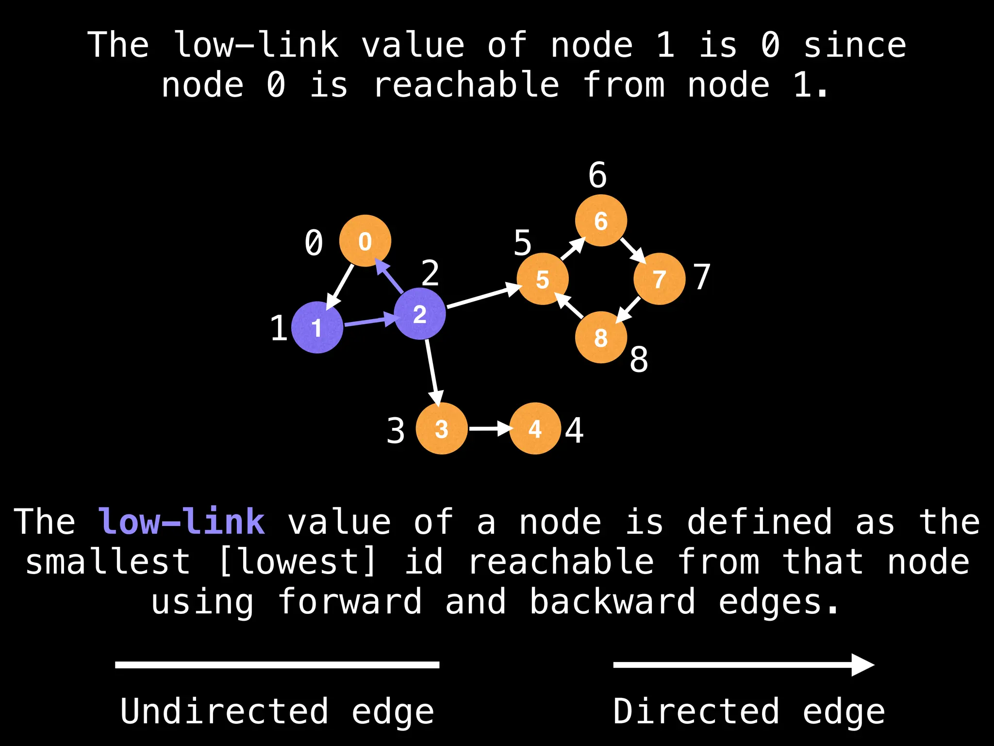 0
1
2
3 4
5
6
7
8
The low-link value of node 1 is 0 since
node 0 is reachable from node 1.
The low-link value of a node is defined as the
smallest [lowest] id reachable from that node
using forward and backward edges.
0
1
2
5
3
6
4
8
7
Undirected edge Directed edge
 