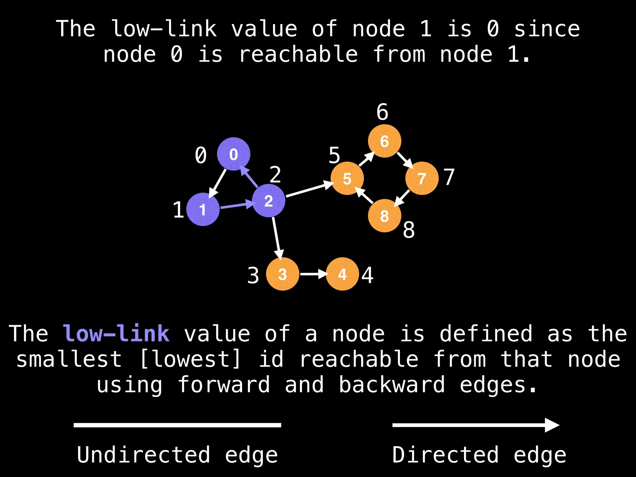 0
1
2
3 4
5
6
7
8
The low-link value of node 1 is 0 since
node 0 is reachable from node 1.
The low-link value of a node is defined as the
smallest [lowest] id reachable from that node
using forward and backward edges.
0
1
2
5
3
6
4
8
7
Undirected edge Directed edge
 