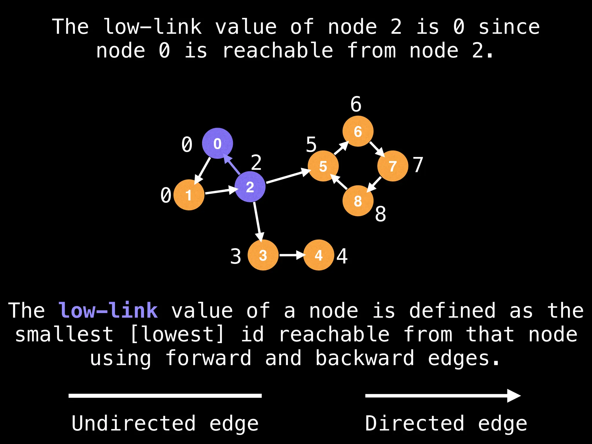 0
0
2
3 4
5
6
7
8
The low-link value of node 2 is 0 since
node 0 is reachable from node 2.
The low-link value of a node is defined as the
smallest [lowest] id reachable from that node
using forward and backward edges.
0
1
2
5
3
6
4
8
7
Undirected edge Directed edge
 