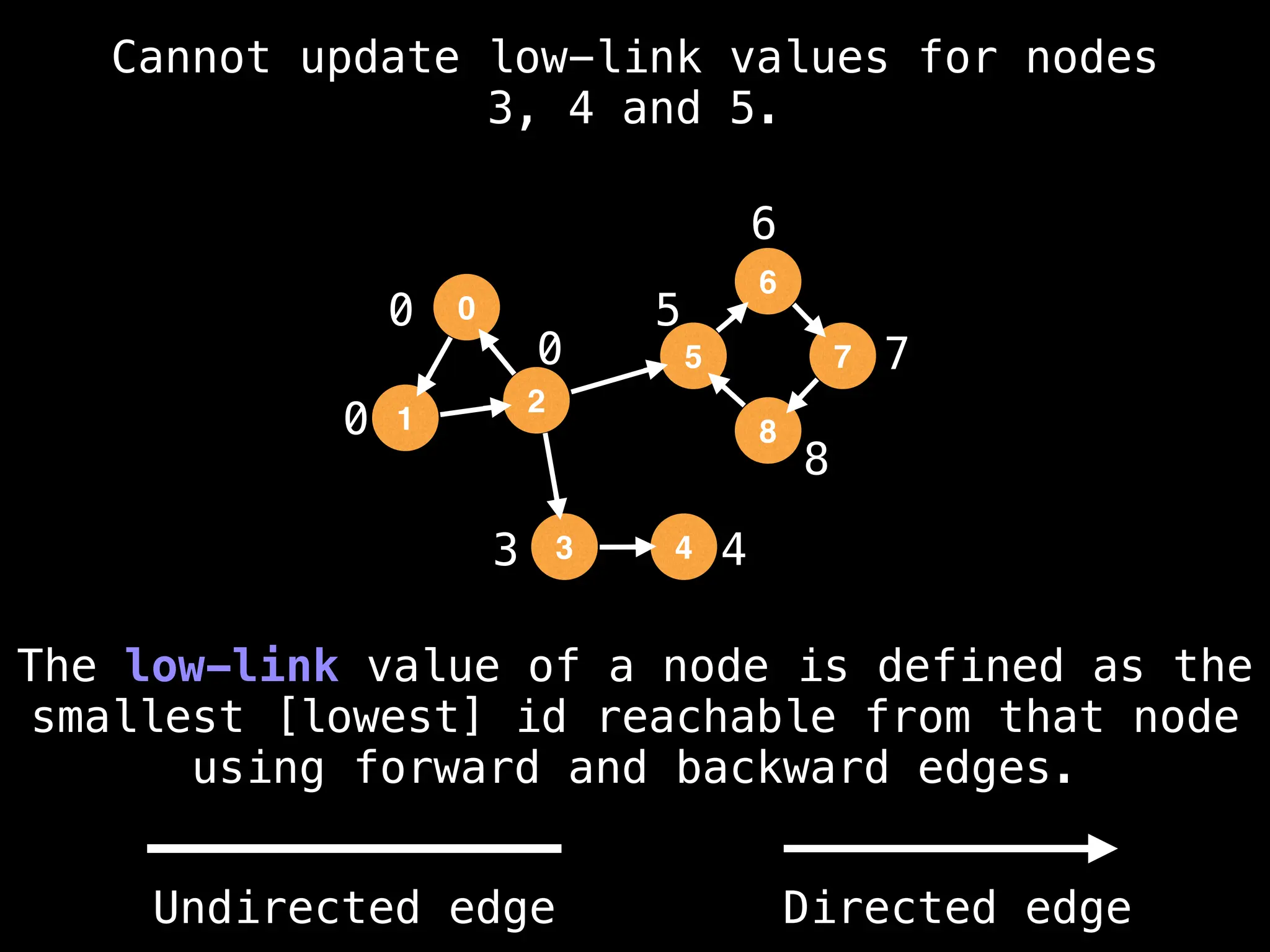 0
0
3 4
5
6
7
8
Cannot update low-link values for nodes
3, 4 and 5.
The low-link value of a node is defined as the
smallest [lowest] id reachable from that node
using forward and backward edges.
0
1
2
5
3
6
4
8
7
0
Undirected edge Directed edge
 