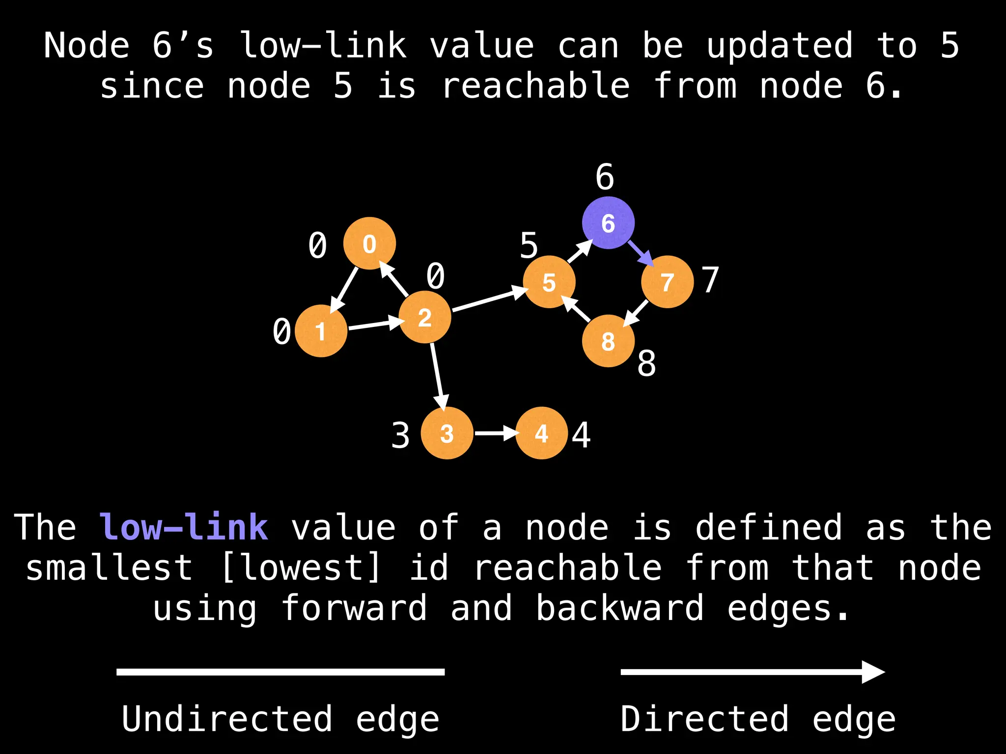 0
0
3 4
5
6
7
8
Node 6’s low-link value can be updated to 5
since node 5 is reachable from node 6.
The low-link value of a node is defined as the
smallest [lowest] id reachable from that node
using forward and backward edges.
0
1
2
5
3
6
4
8
7
0
Undirected edge Directed edge
 
