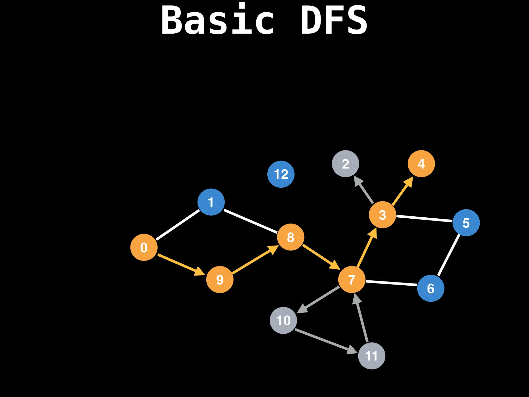 Basic DFS
7
3
11
10
8
6
9
1
2
5
4
12
0
 