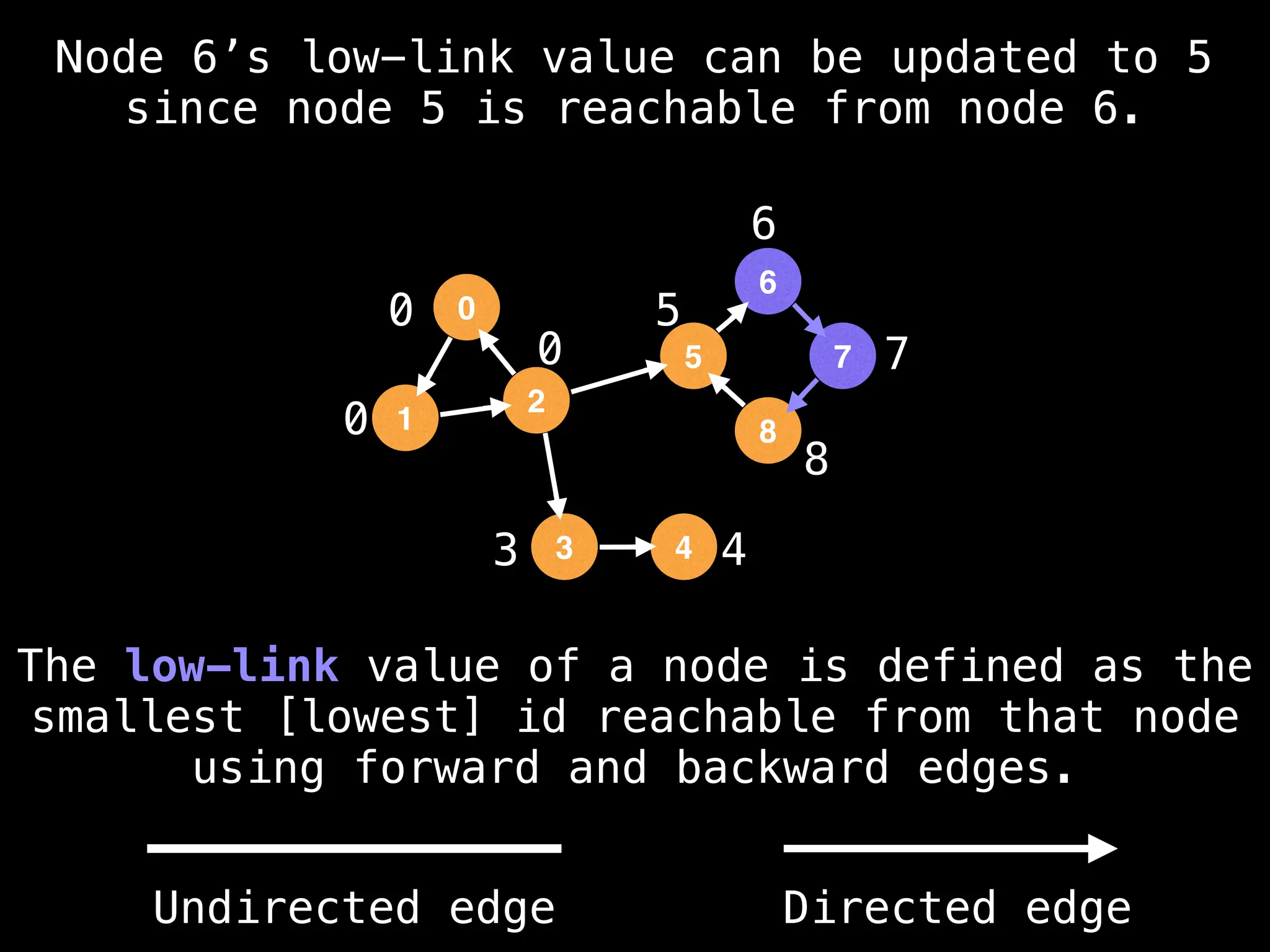 0
0
3 4
5
6
7
8
Node 6’s low-link value can be updated to 5
since node 5 is reachable from node 6.
The low-link value of a node is defined as the
smallest [lowest] id reachable from that node
using forward and backward edges.
0
1
2
5
3
6
4
8
7
0
Undirected edge Directed edge
 