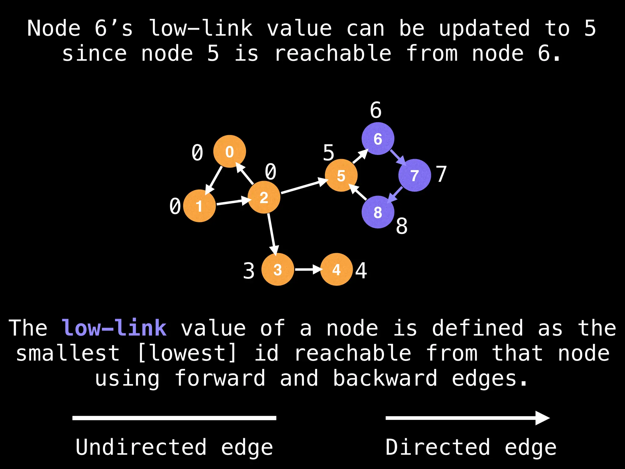 0
0
3 4
5
6
7
8
Node 6’s low-link value can be updated to 5
since node 5 is reachable from node 6.
The low-link value of a node is defined as the
smallest [lowest] id reachable from that node
using forward and backward edges.
0
1
2
5
3
6
4
8
7
0
Undirected edge Directed edge
 