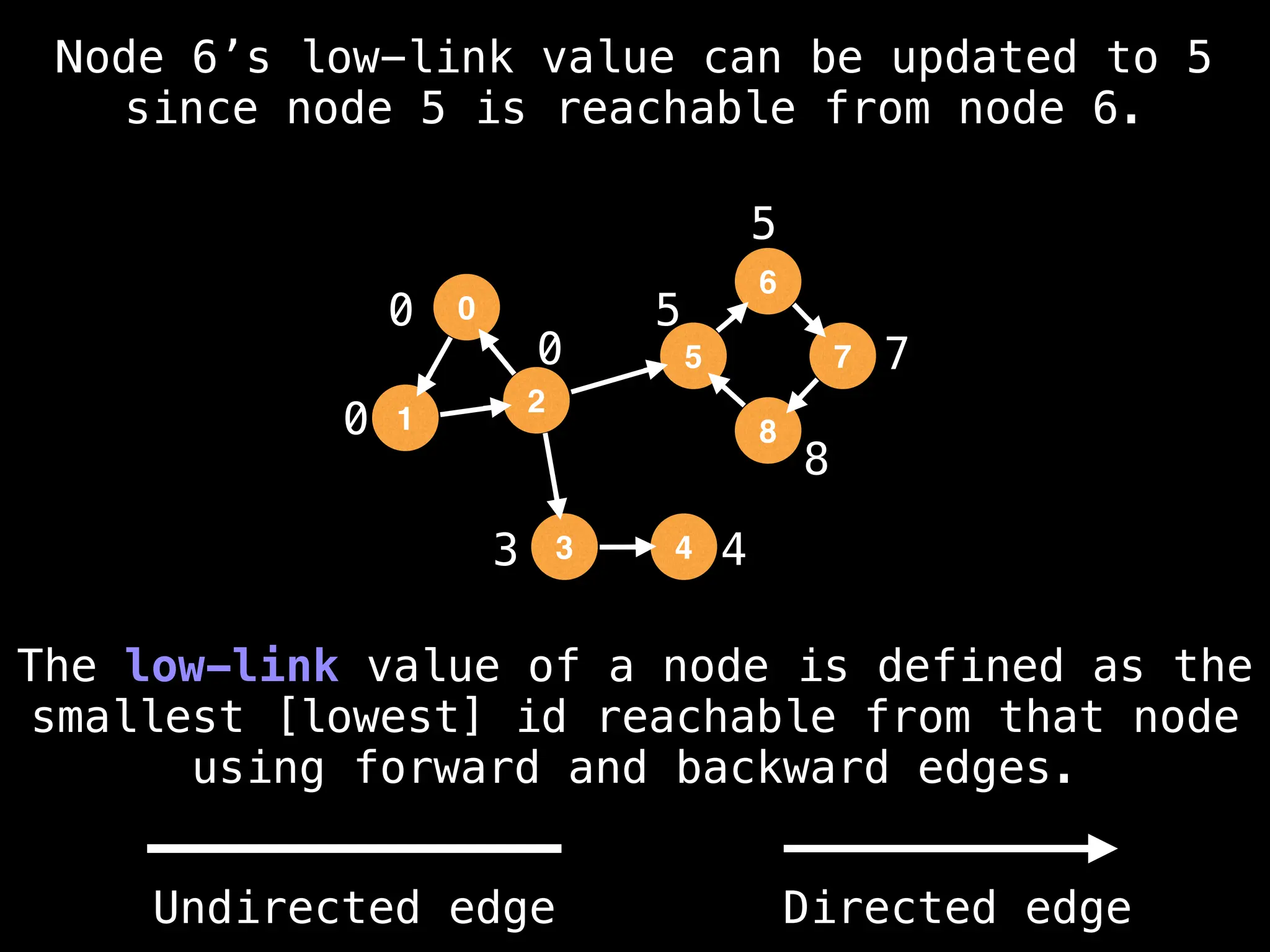 0
0
3 4
5
5
7
8
The low-link value of a node is defined as the
smallest [lowest] id reachable from that node
using forward and backward edges.
0
0
1
2
5
3
6
4
8
7
Node 6’s low-link value can be updated to 5
since node 5 is reachable from node 6.
Undirected edge Directed edge
 