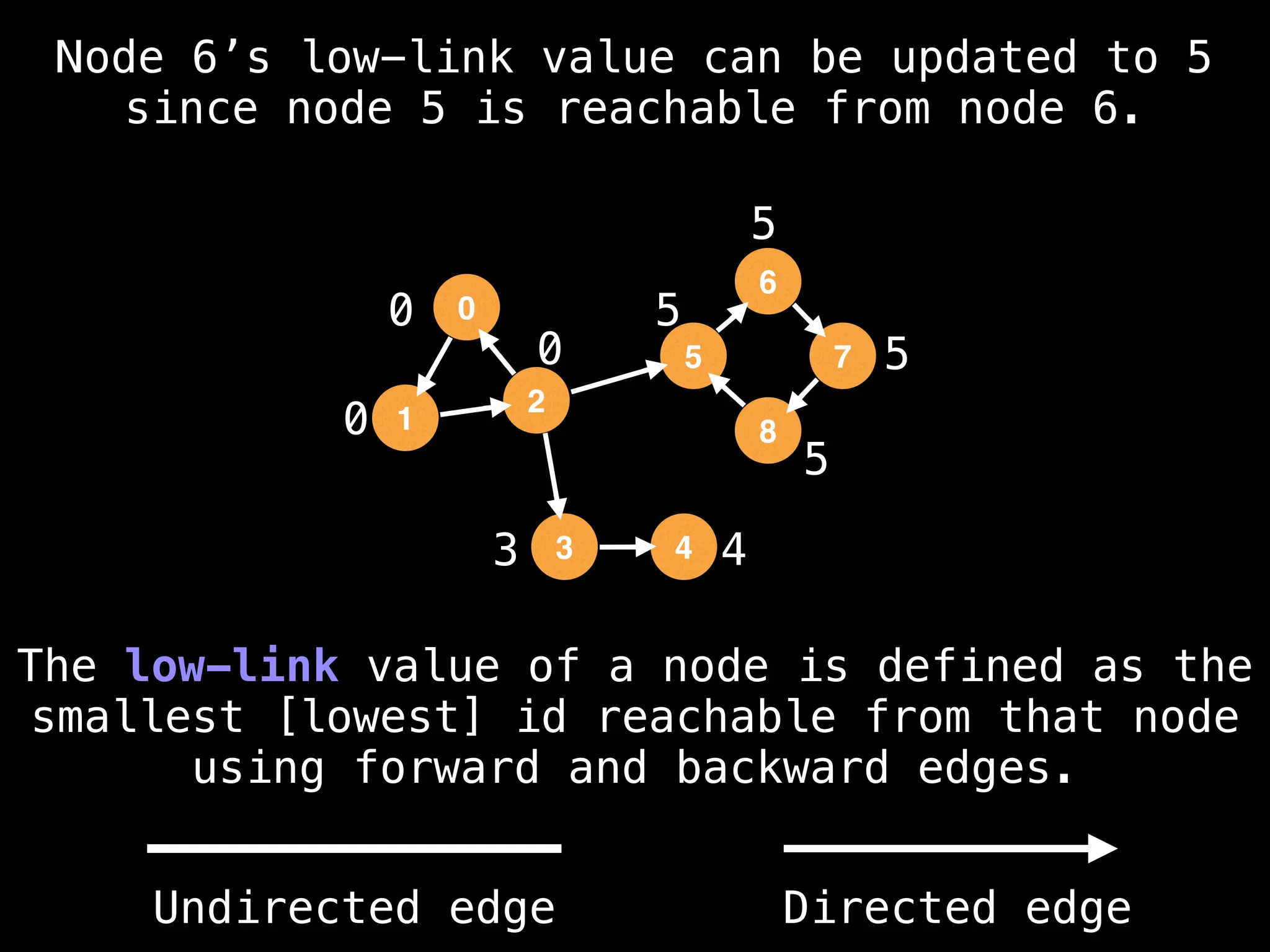 0
0
3 4
5
5
5
5
The low-link value of a node is defined as the
smallest [lowest] id reachable from that node
using forward and backward edges.
0
0
1
2
5
3
6
4
8
7
Node 6’s low-link value can be updated to 5
since node 5 is reachable from node 6.
Undirected edge Directed edge
 