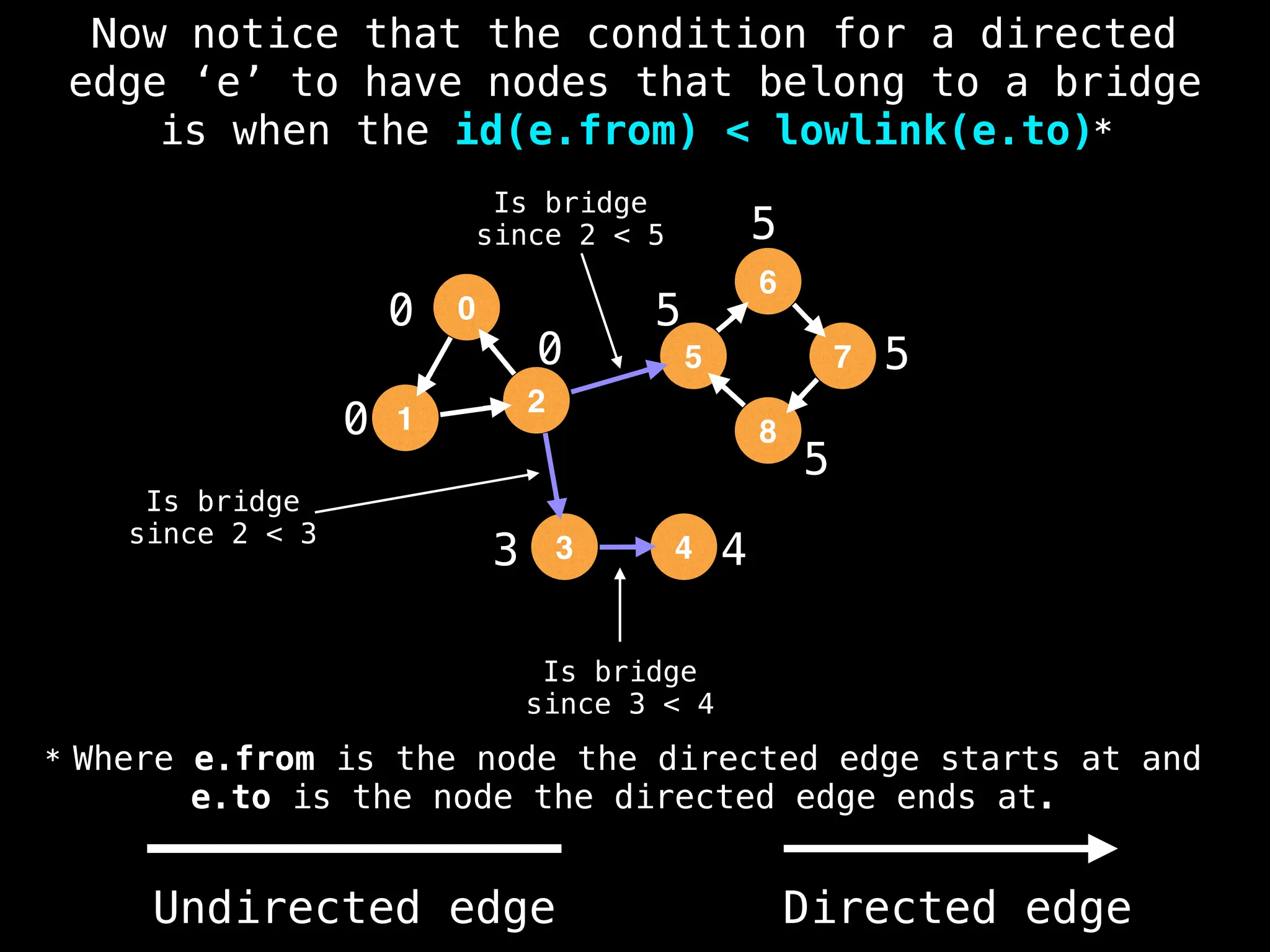 0
0
3 4
5
5
5
5
Now notice that the condition for a directed
edge ‘e’ to have nodes that belong to a bridge
is when the id(e.from) < lowlink(e.to)*
0
0
1
2
5
3
6
4
8
7
Is bridge
since 2 < 3
Is bridge
since 3 < 4
Is bridge
since 2 < 5
* Where e.from is the node the directed edge starts at and
e.to is the node the directed edge ends at.
Undirected edge Directed edge
 