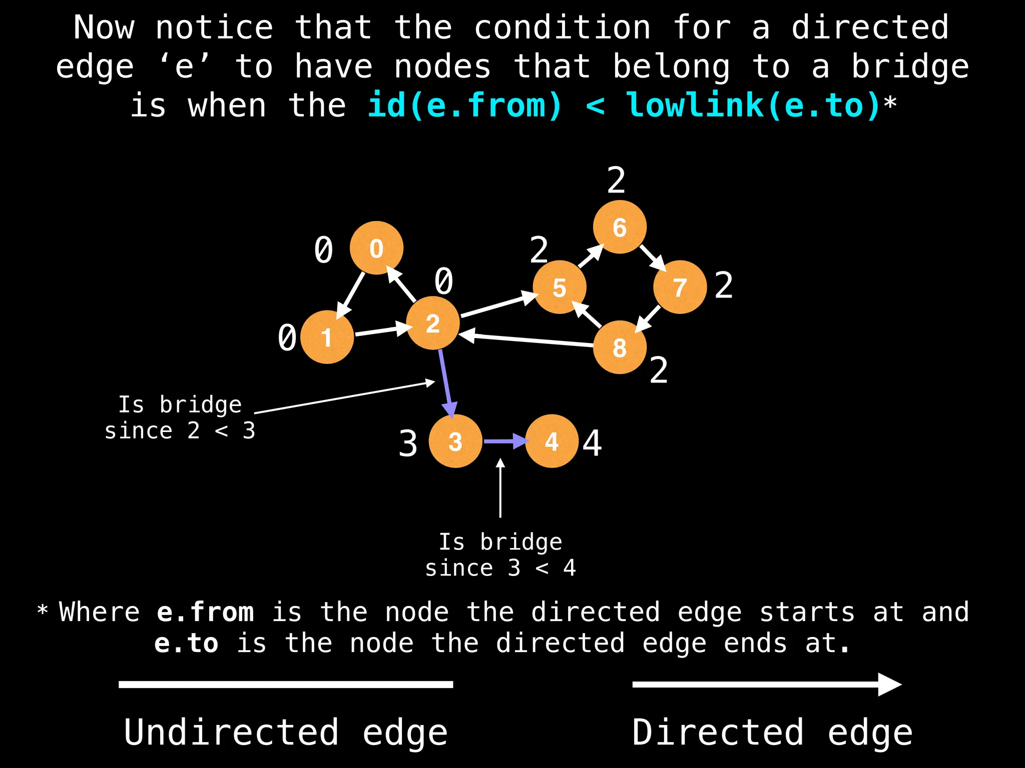 0
0
3 4
2
2
2
2
0
0
1
2
5
3
6
4
8
7
Is bridge
since 2 < 3
Is bridge
since 3 < 4
* Where e.from is the node the directed edge starts at and
e.to is the node the directed edge ends at.
Now notice that the condition for a directed
edge ‘e’ to have nodes that belong to a bridge
is when the id(e.from) < lowlink(e.to)*
Undirected edge Directed edge
 