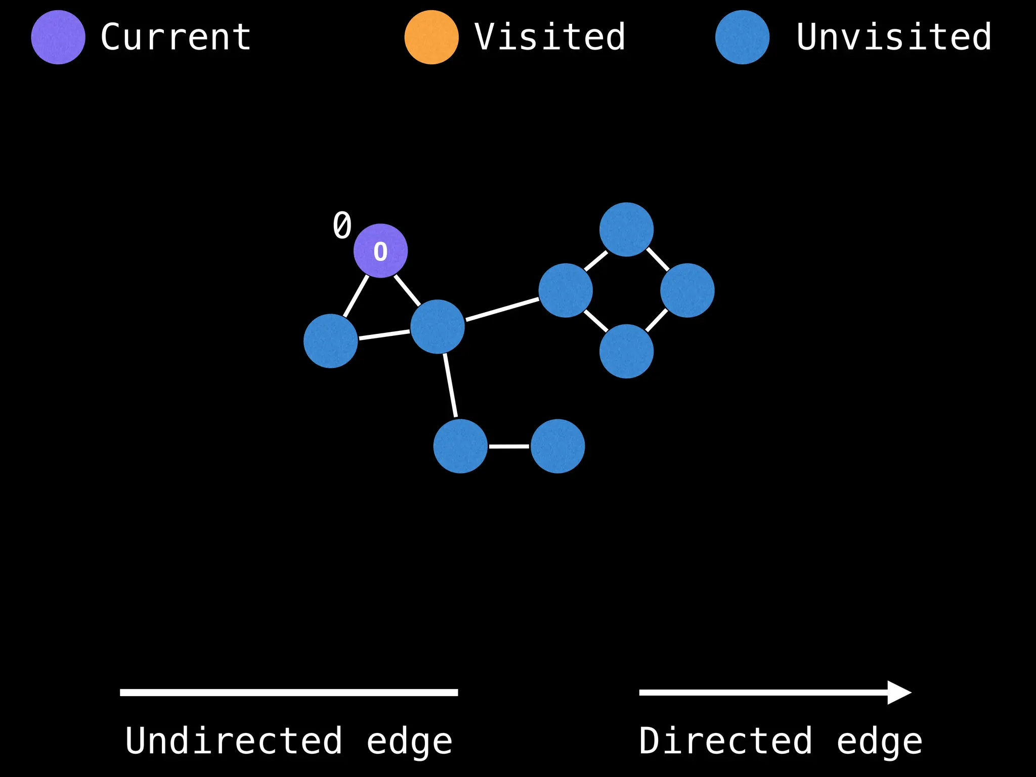 0
0
Visited Unvisited
Current
Undirected edge Directed edge
 