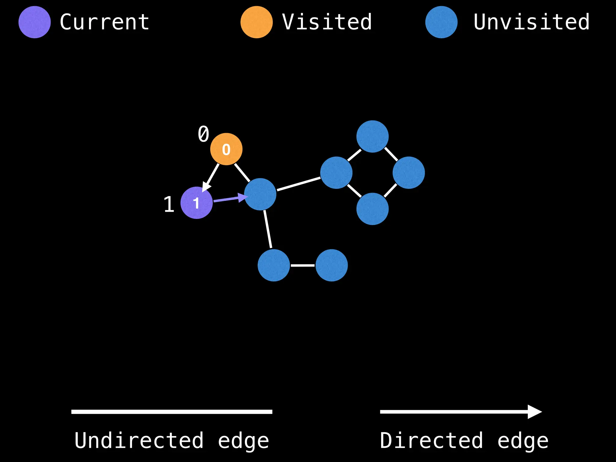 0
1
0
1
Visited Unvisited
Current
Undirected edge Directed edge
 