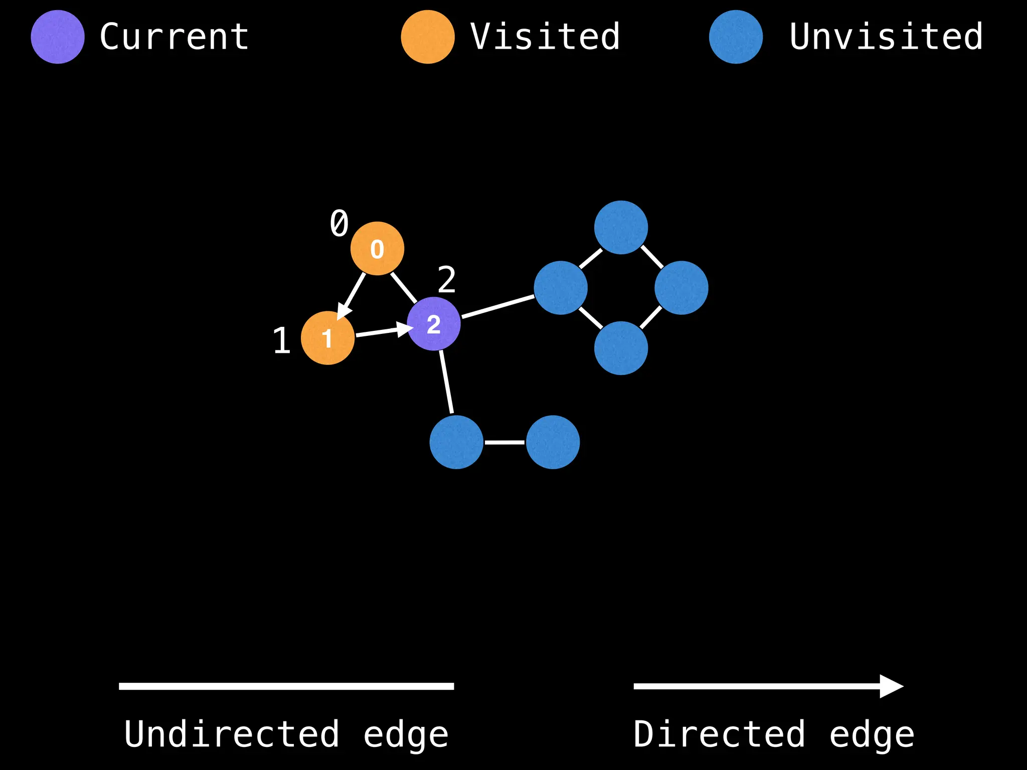 0
1
2
0
1
2
Visited Unvisited
Current
Undirected edge Directed edge
 