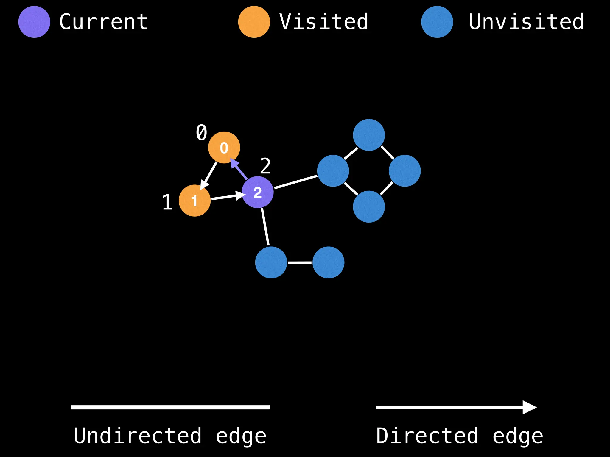 0
1
2
0
1
2
Visited Unvisited
Current
Undirected edge Directed edge
 
