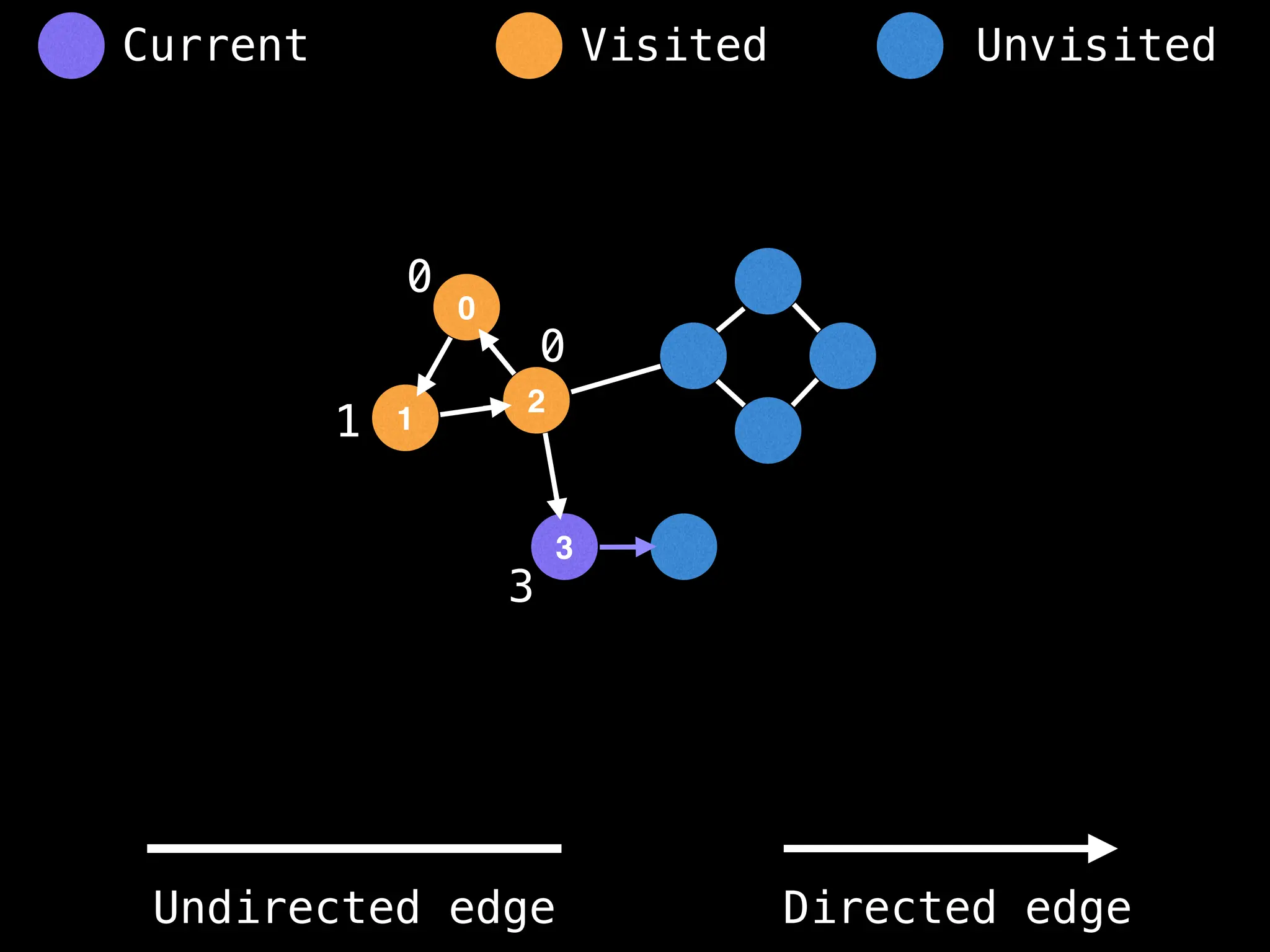 0
1
2
3
0
1
0
3
Visited Unvisited
Current
Undirected edge Directed edge
 