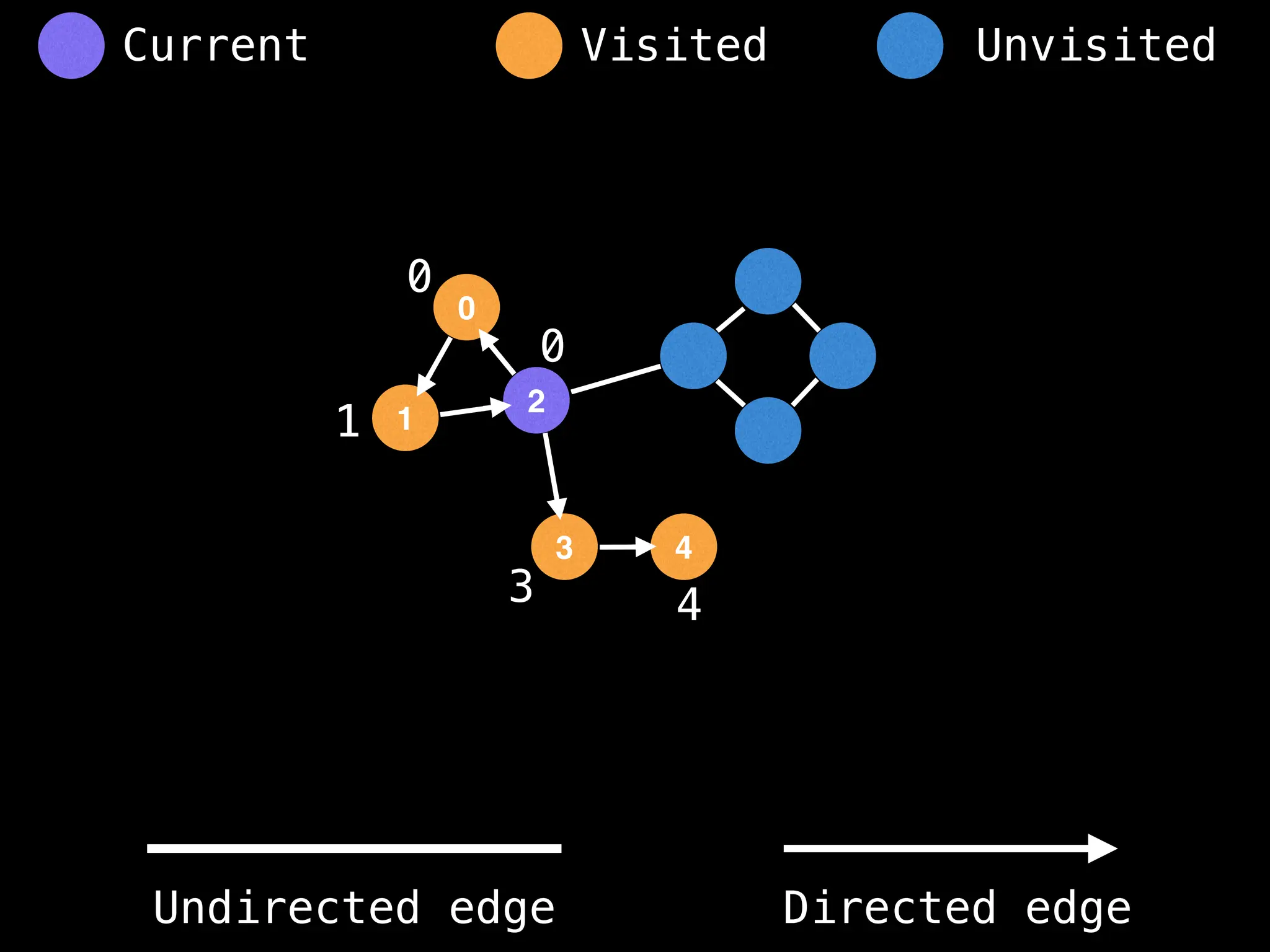 0
1
2
3 4
0
1
0
3 4
Visited Unvisited
Current
Undirected edge Directed edge
 