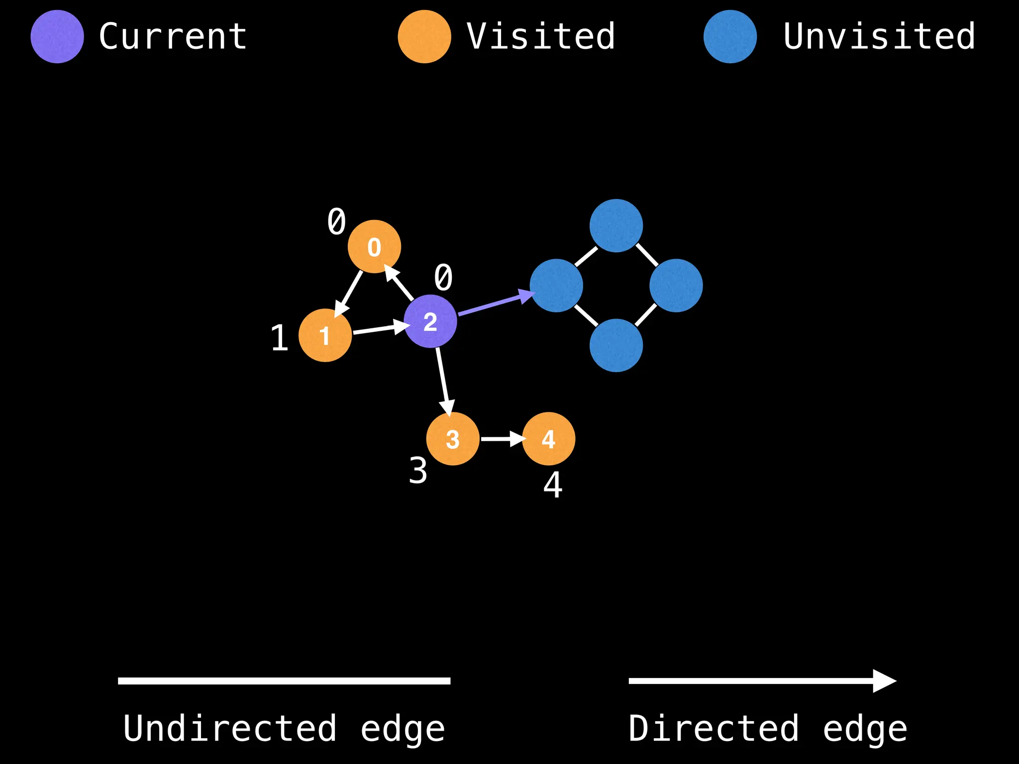 0
1
2
3 4
0
1
0
3 4
Visited Unvisited
Current
Undirected edge Directed edge
 