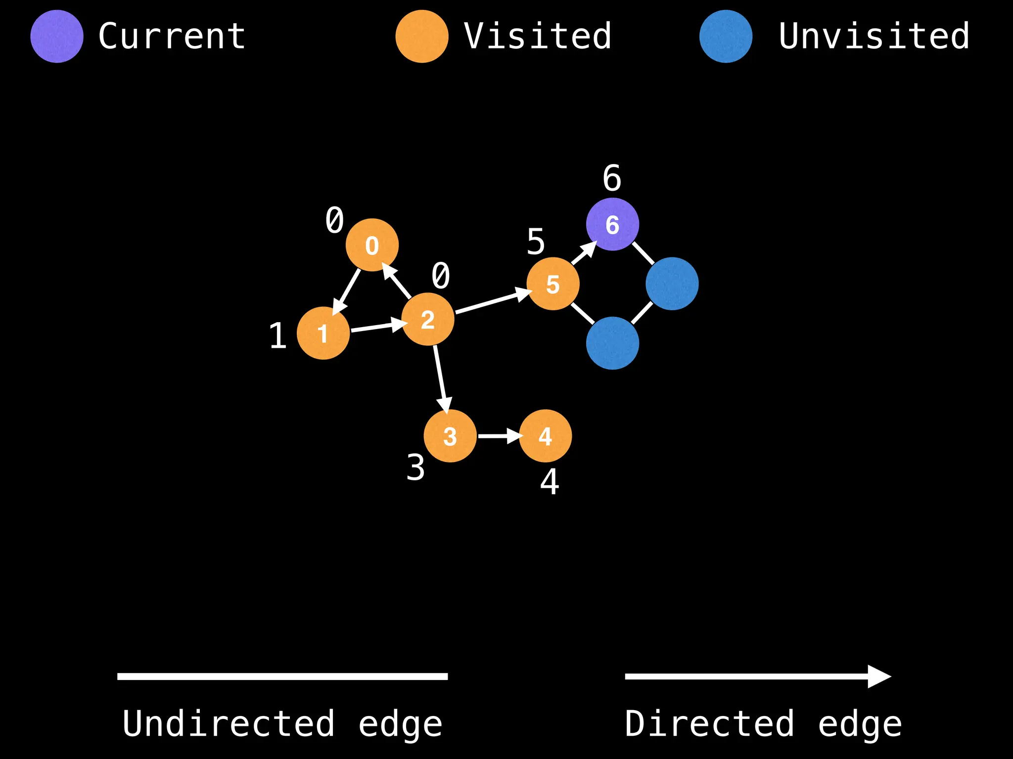 0
1
2
5
3
6
4
0
1
0
3 4
5
6
Visited Unvisited
Current
Undirected edge Directed edge
 