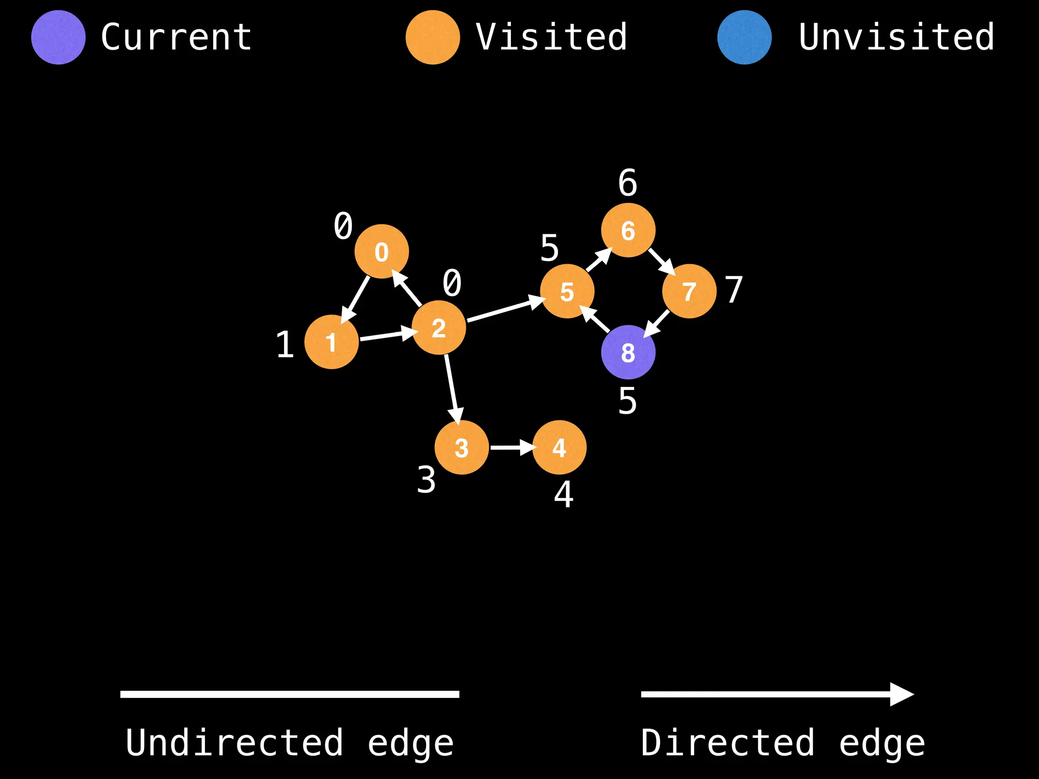 0
1
2
5
3
6
4
8
7
0
1
3 4
5
6
7
5
0
Visited Unvisited
Current
Undirected edge Directed edge
 