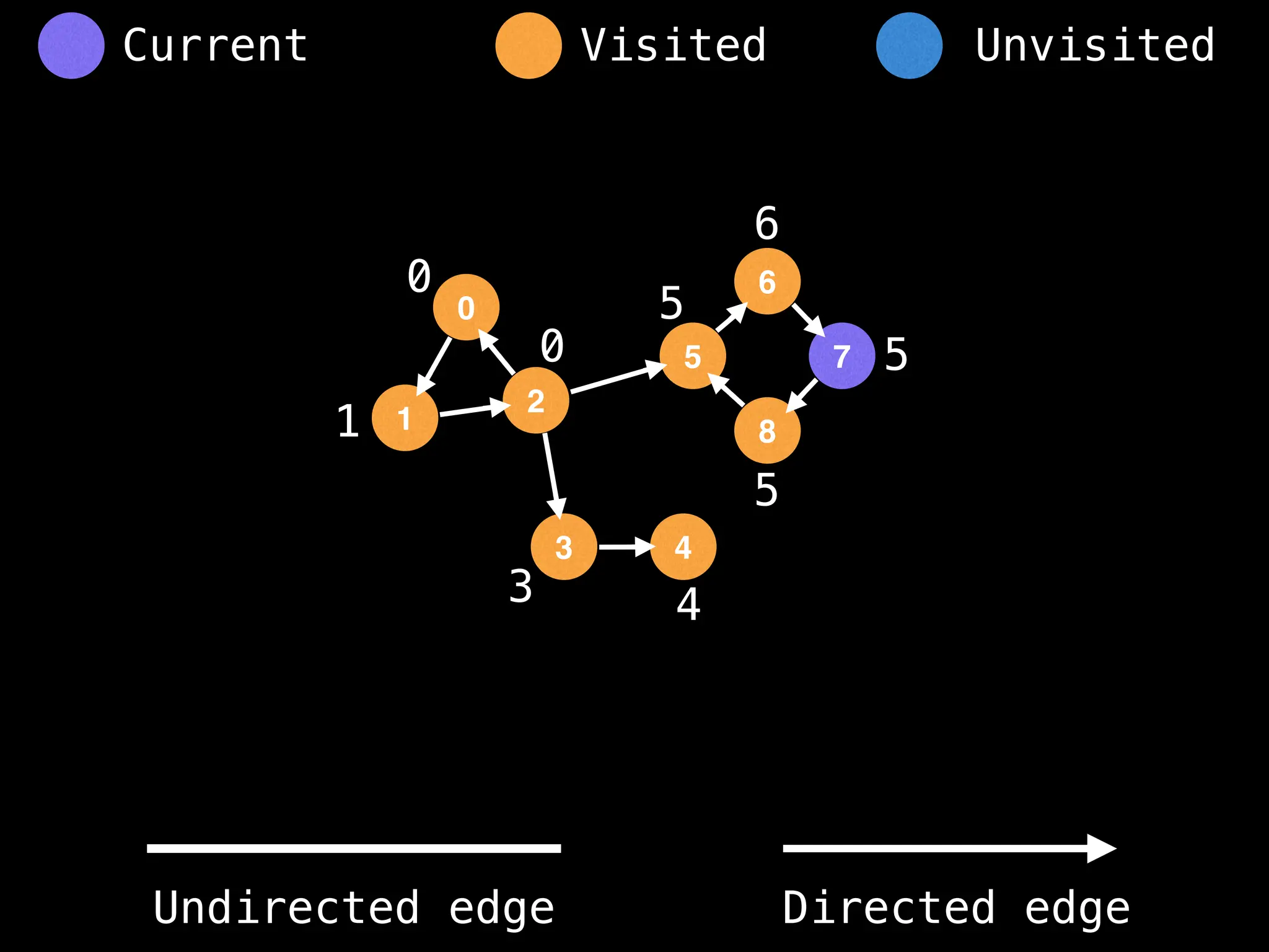 0
1
2
5
3
6
4
8
7
0
1
3 4
5
6
5
5
0
Visited Unvisited
Current
Undirected edge Directed edge
 