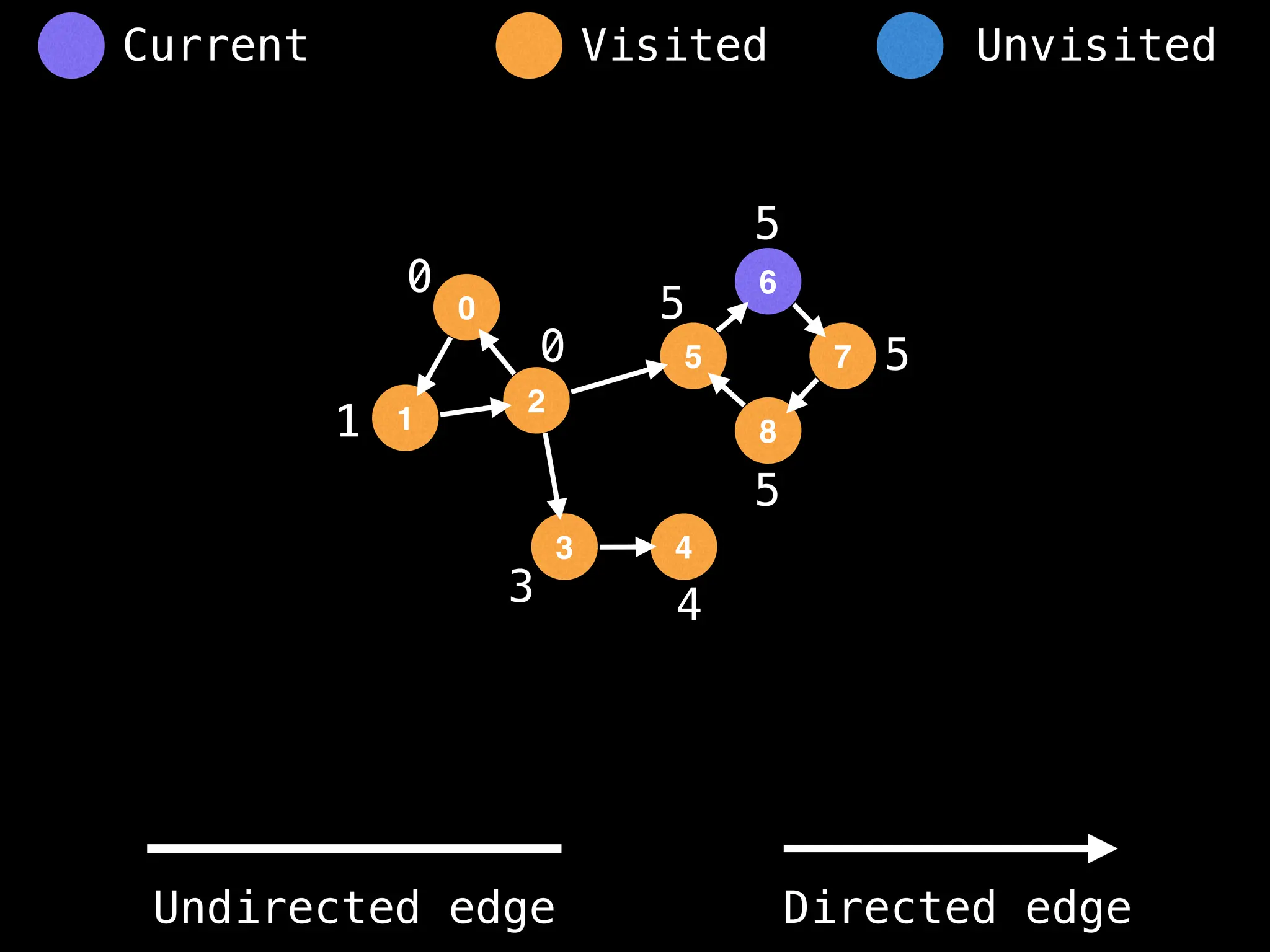 0
1
2
5
3
6
4
8
7
0
1
3 4
5
5
5
5
0
Visited Unvisited
Current
Undirected edge Directed edge
 