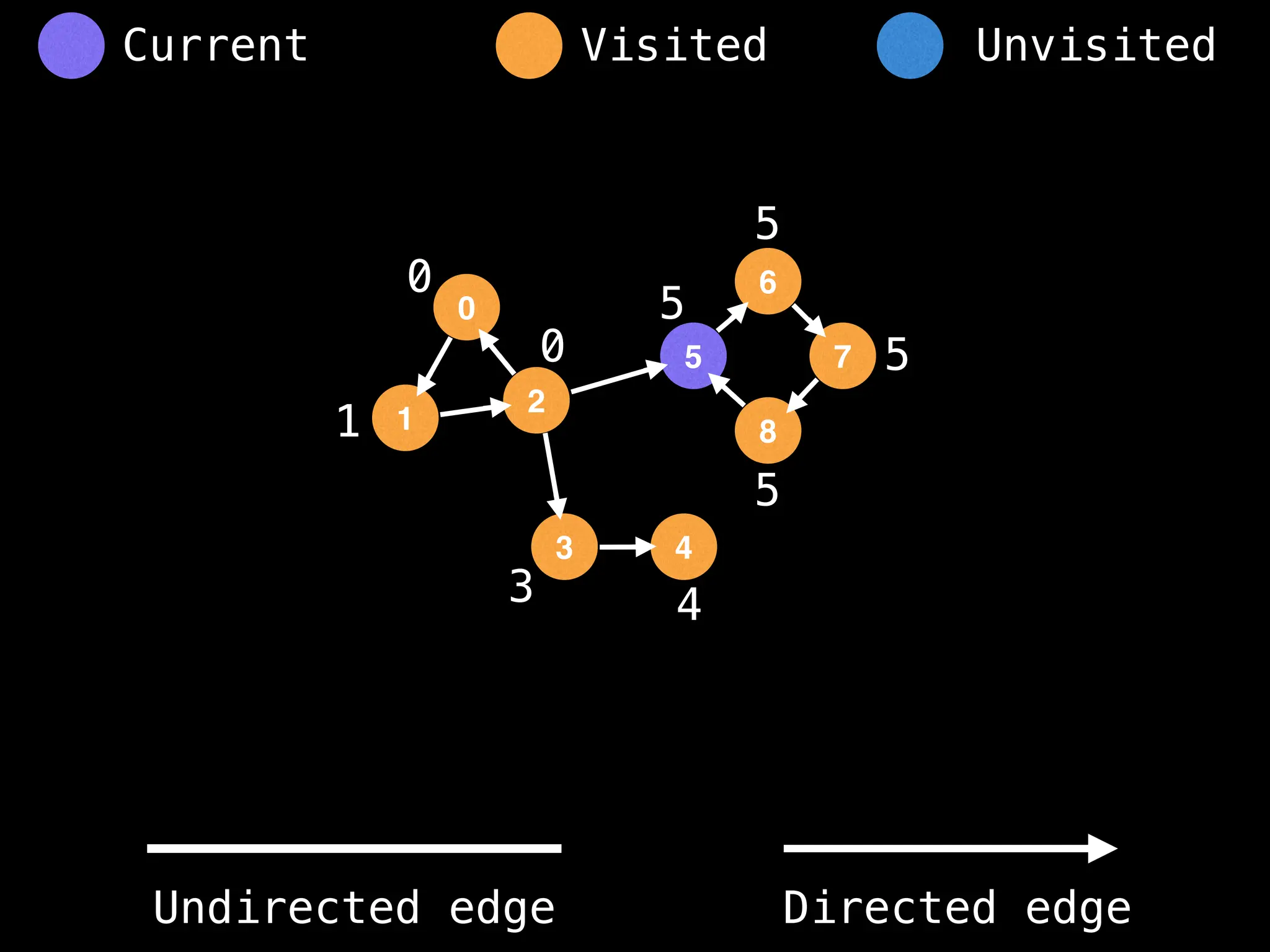 0
1
2
5
3
6
4
8
7
0
1
3 4
5
5
5
5
0
Visited Unvisited
Current
Undirected edge Directed edge
 