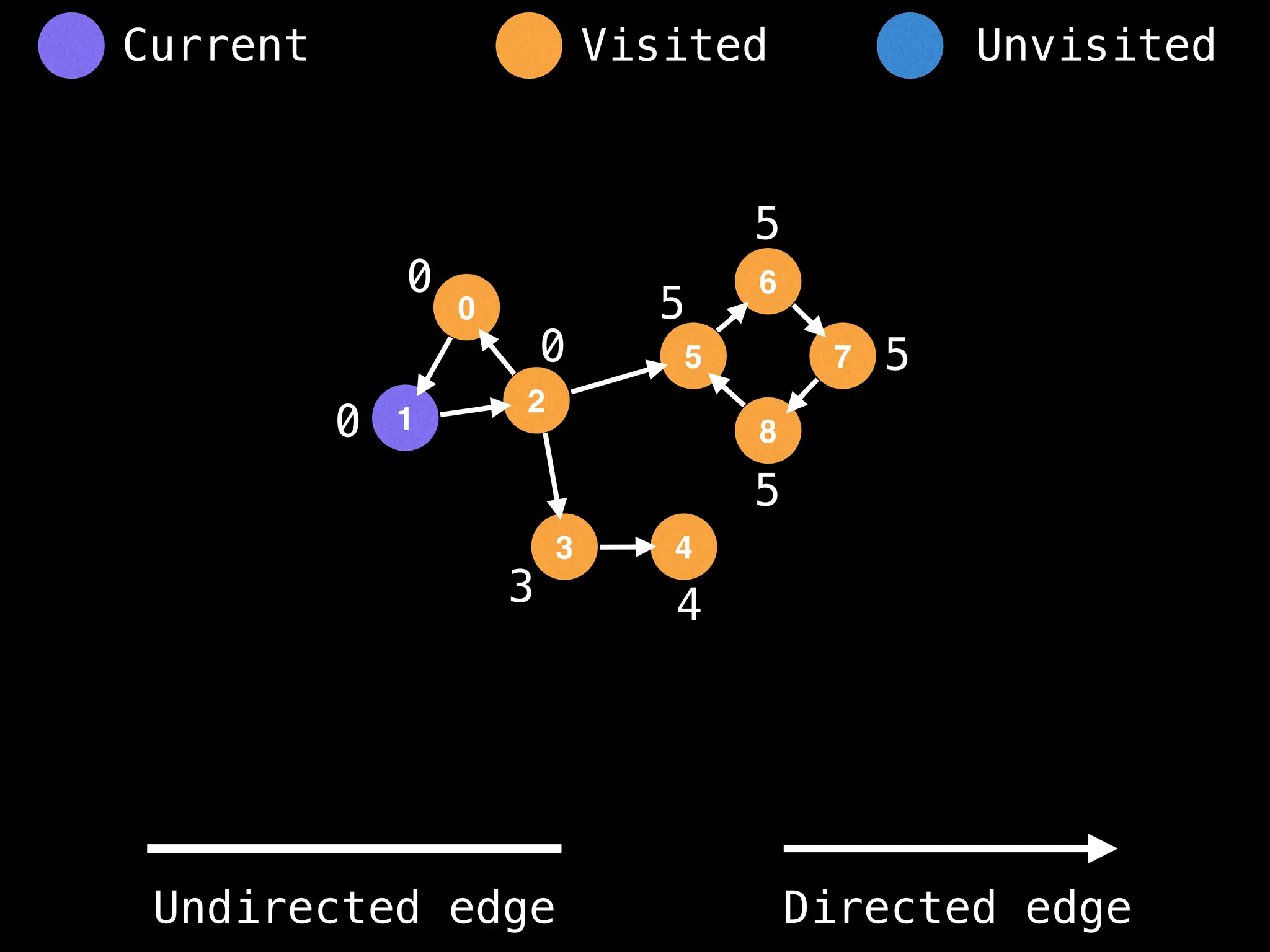 0
1
2
5
3
6
4
8
7
0
0
3 4
5
5
5
5
0
Visited Unvisited
Current
Undirected edge Directed edge
 