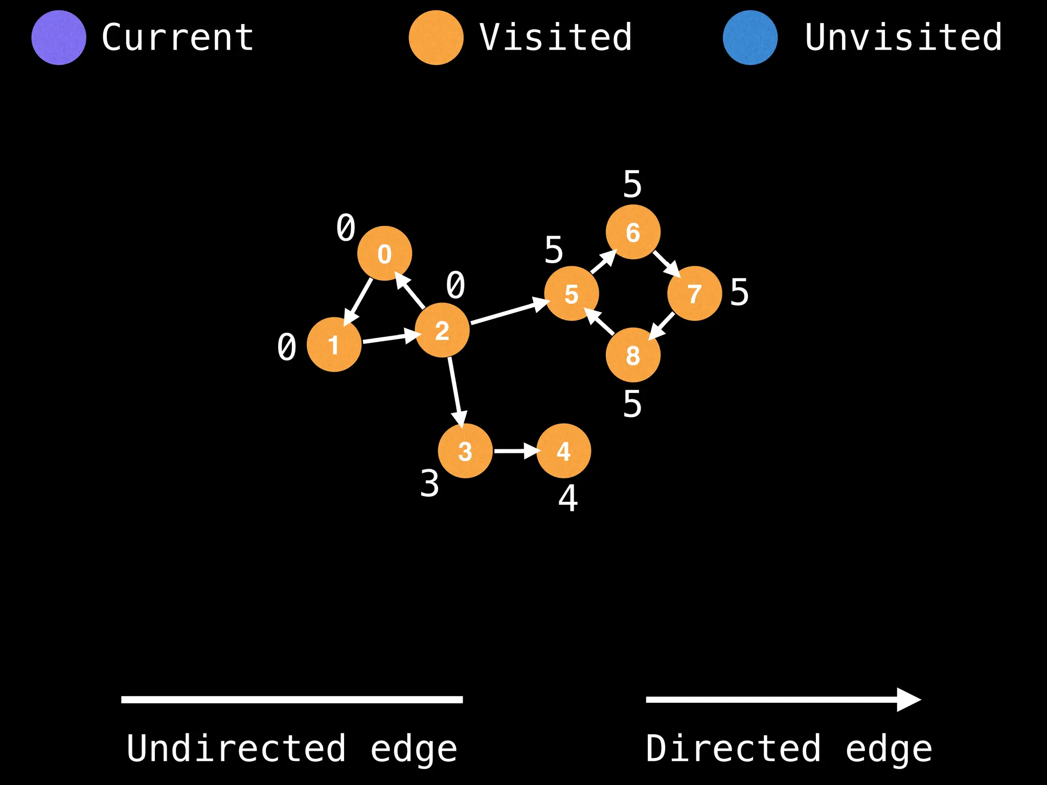 0
1
2
5
3
6
4
8
7
0
0
3 4
5
5
5
5
0
Visited Unvisited
Current
Undirected edge Directed edge
 
