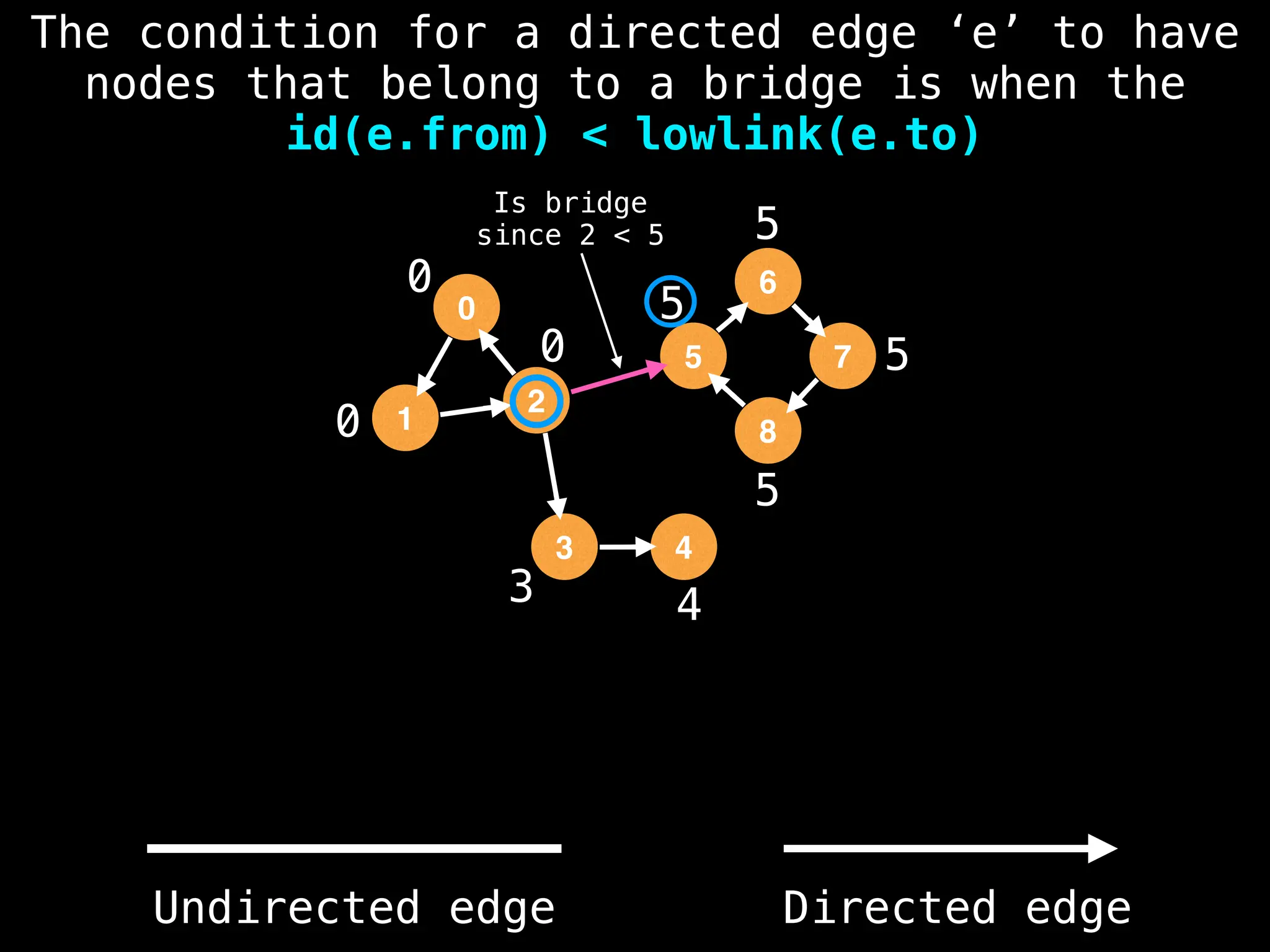 0
1
2
5
3
6
4
8
7
0
0
3 4
5
5
5
5
0
Is bridge
since 2 < 5
The condition for a directed edge ‘e’ to have
nodes that belong to a bridge is when the
id(e.from) < lowlink(e.to)
Undirected edge Directed edge
 