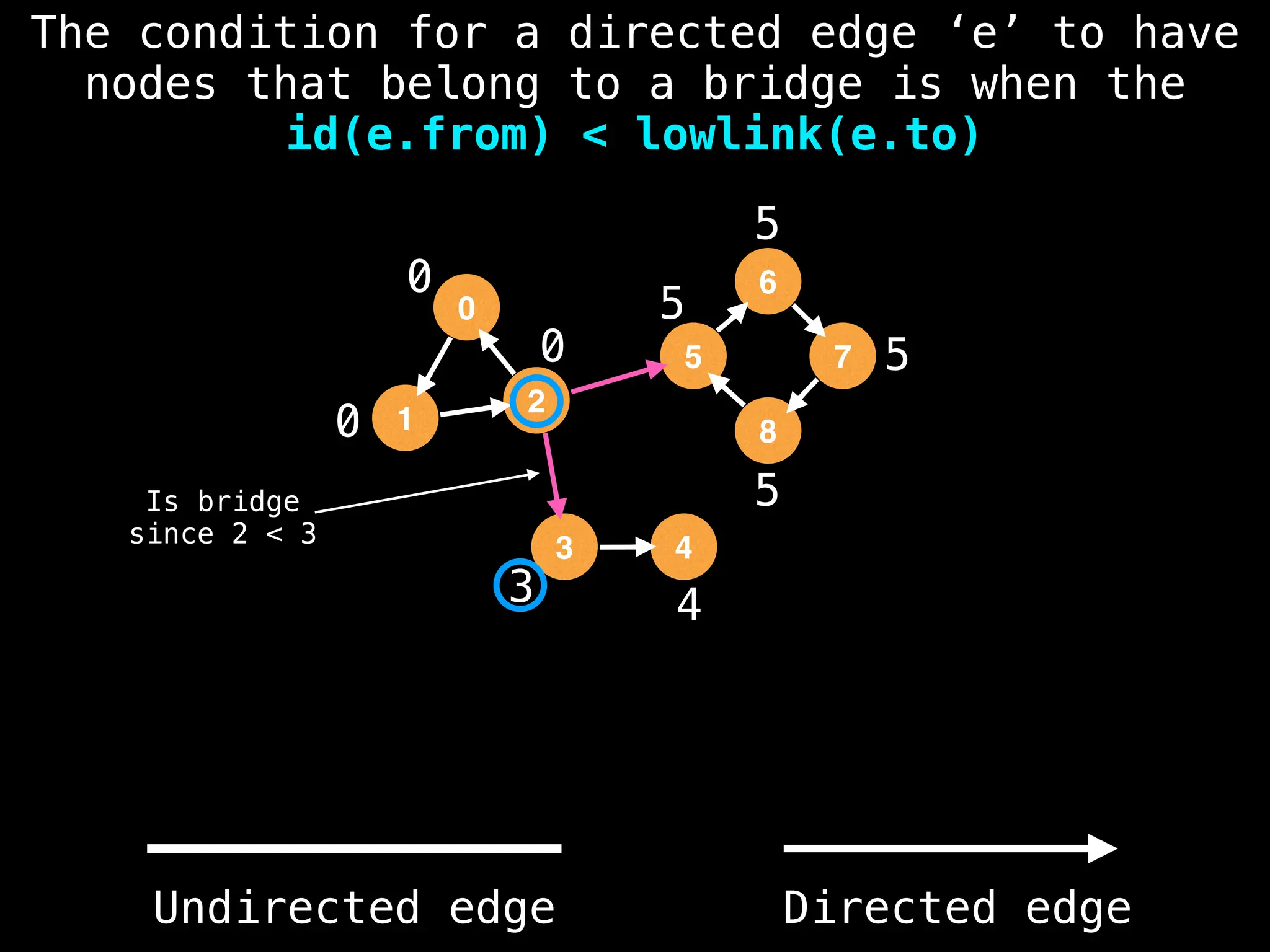 0
1
2
5
3
6
4
8
7
0
0
3 4
5
5
5
5
0
Is bridge
since 2 < 3
The condition for a directed edge ‘e’ to have
nodes that belong to a bridge is when the
id(e.from) < lowlink(e.to)
Undirected edge Directed edge
 