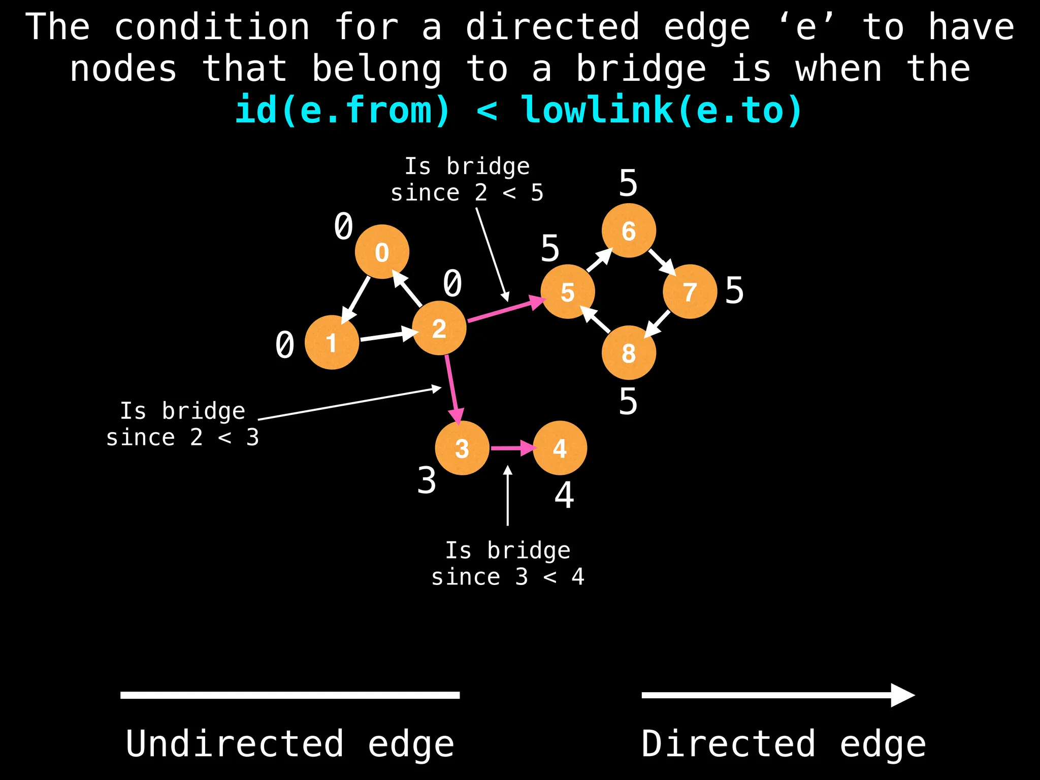 0
1
2
5
3
6
4
8
7
0
0
3 4
5
5
5
5
0
Is bridge
since 3 < 4
The condition for a directed edge ‘e’ to have
nodes that belong to a bridge is when the
id(e.from) < lowlink(e.to)
Is bridge
since 2 < 3
Is bridge
since 2 < 5
Undirected edge Directed edge
 