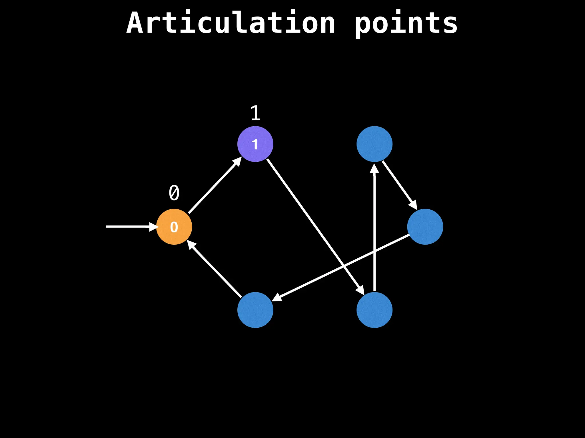 Articulation points
0
1
0
1
 