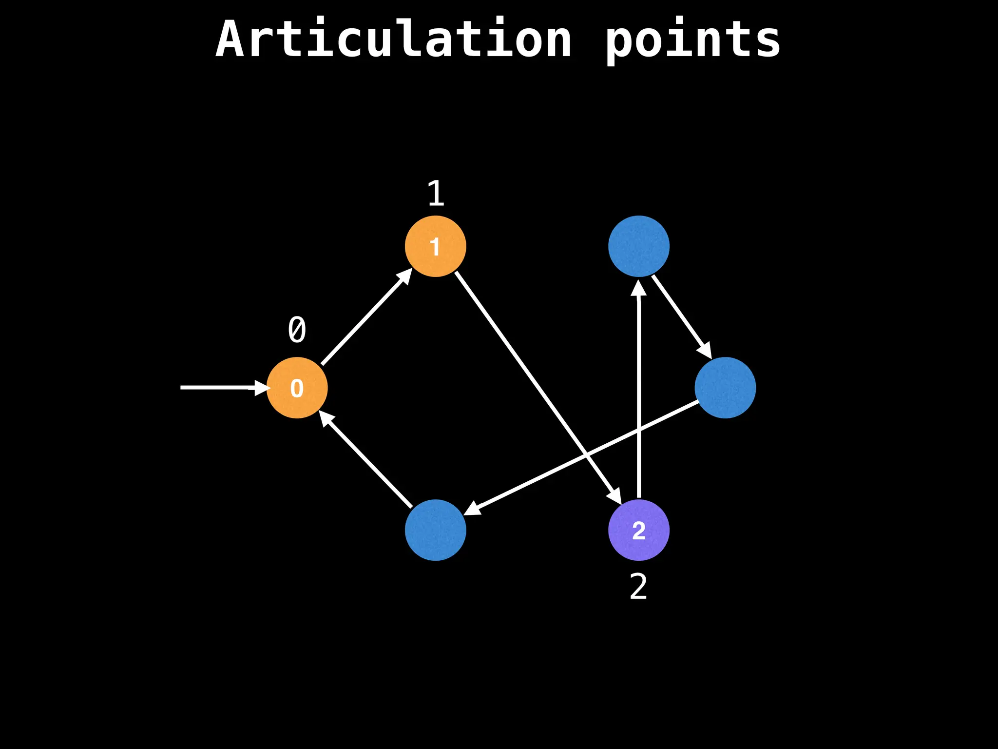 Articulation points
0
1
2
0
1
2
 