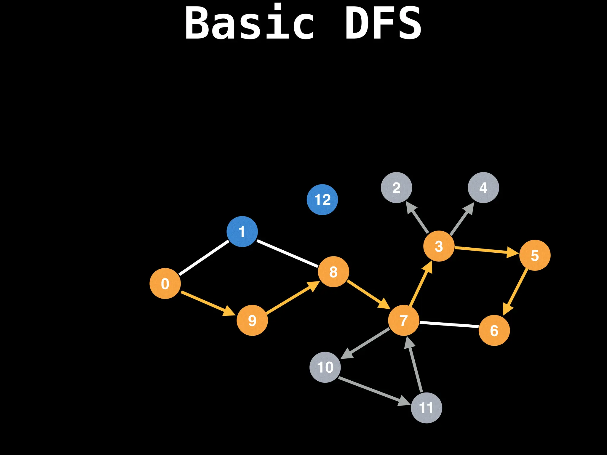 Basic DFS
7
3
11
10
8
6
9
1
2
5
4
12
0
 