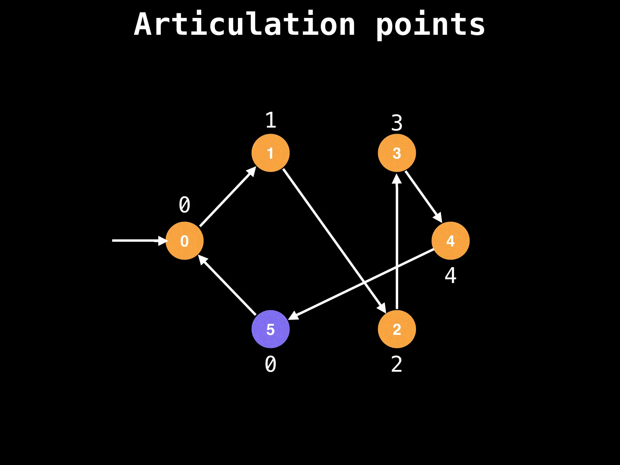 Articulation points
0
1 3
4
2
5
0
1
2
3
4
0
 