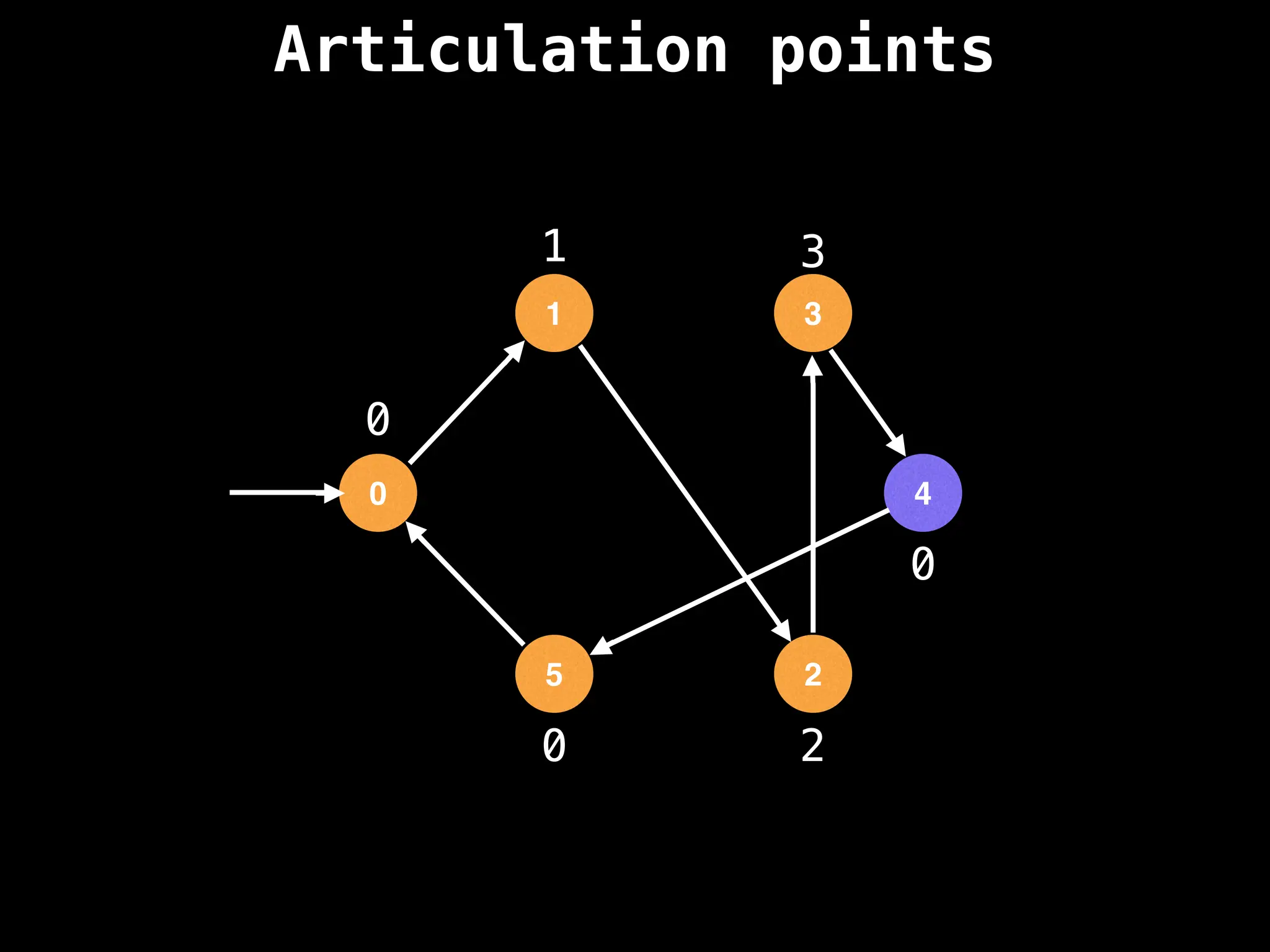 Articulation points
0
1 3
4
2
5
0
1
2
3
0
0
 