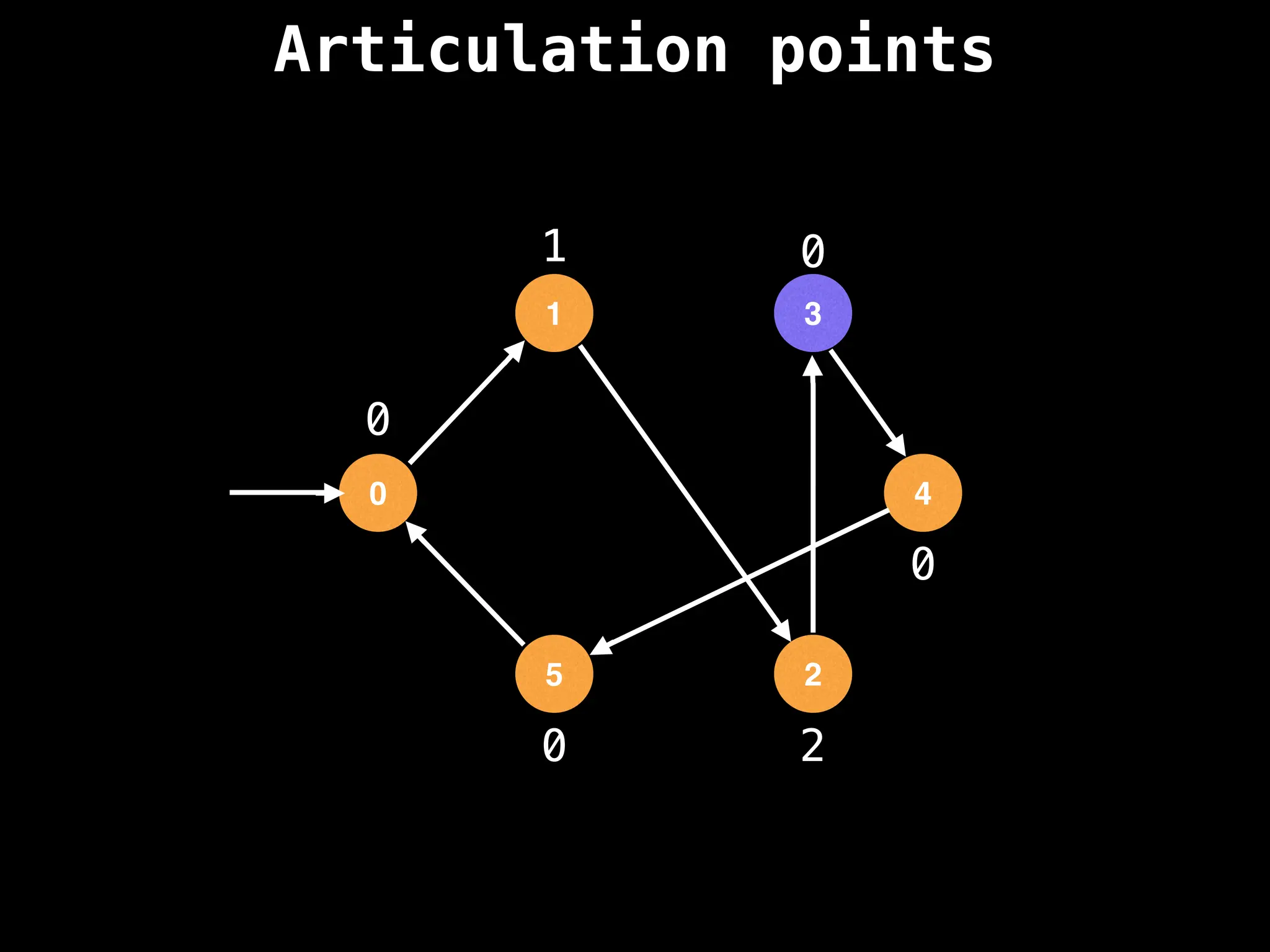 Articulation points
0
1 3
4
2
5
0
1
2
0
0
0
 
