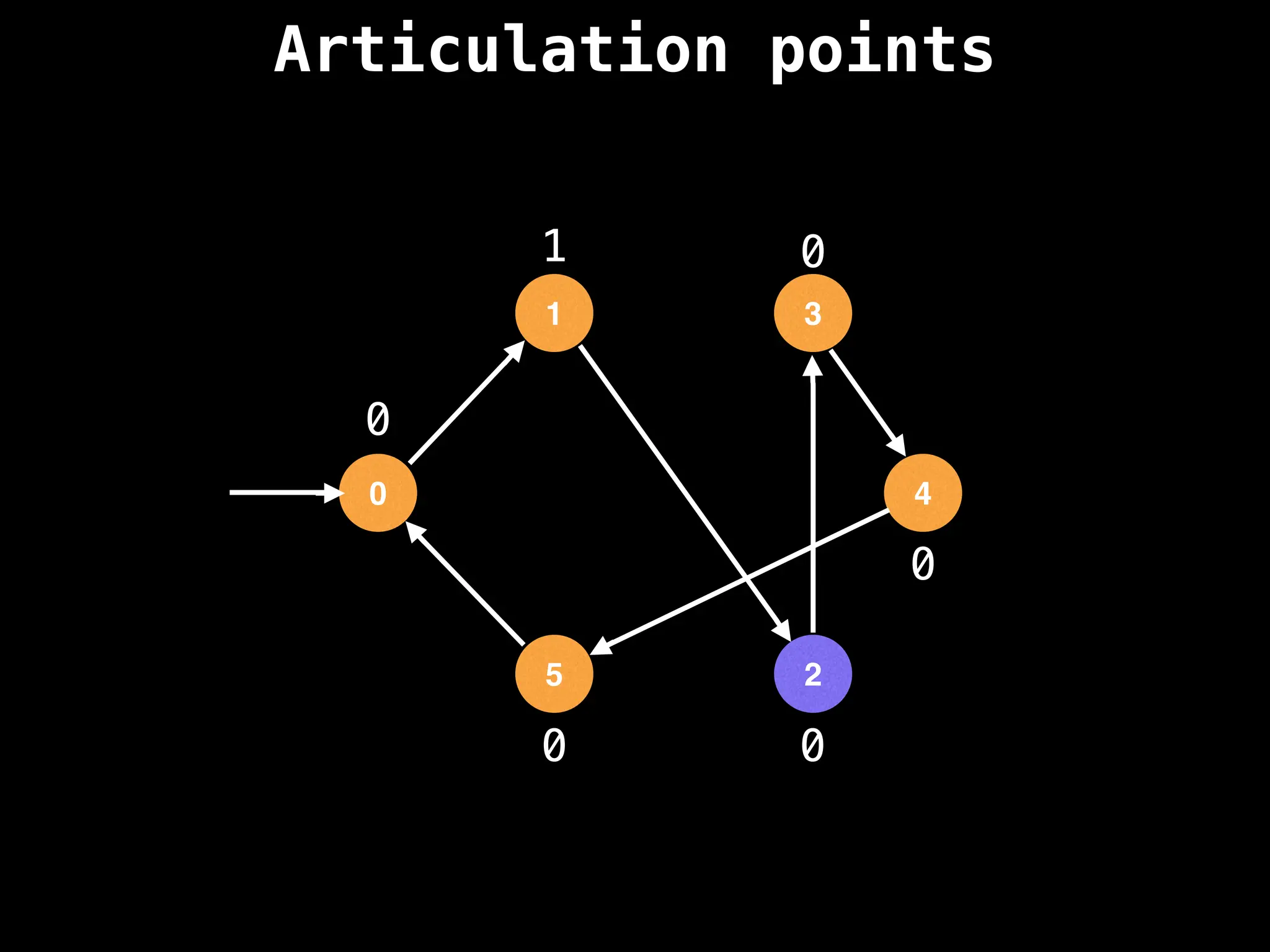 Articulation points
0
1 3
4
2
5
0
1
0
0
0
0
 
