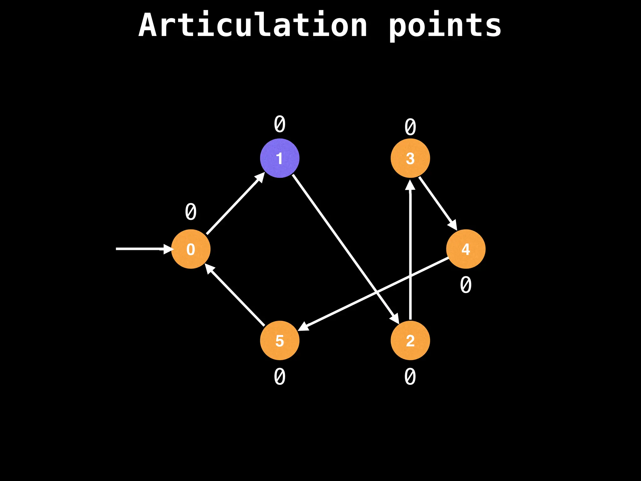 Articulation points
0
1 3
4
2
5
0
0
0
0
0
0
 