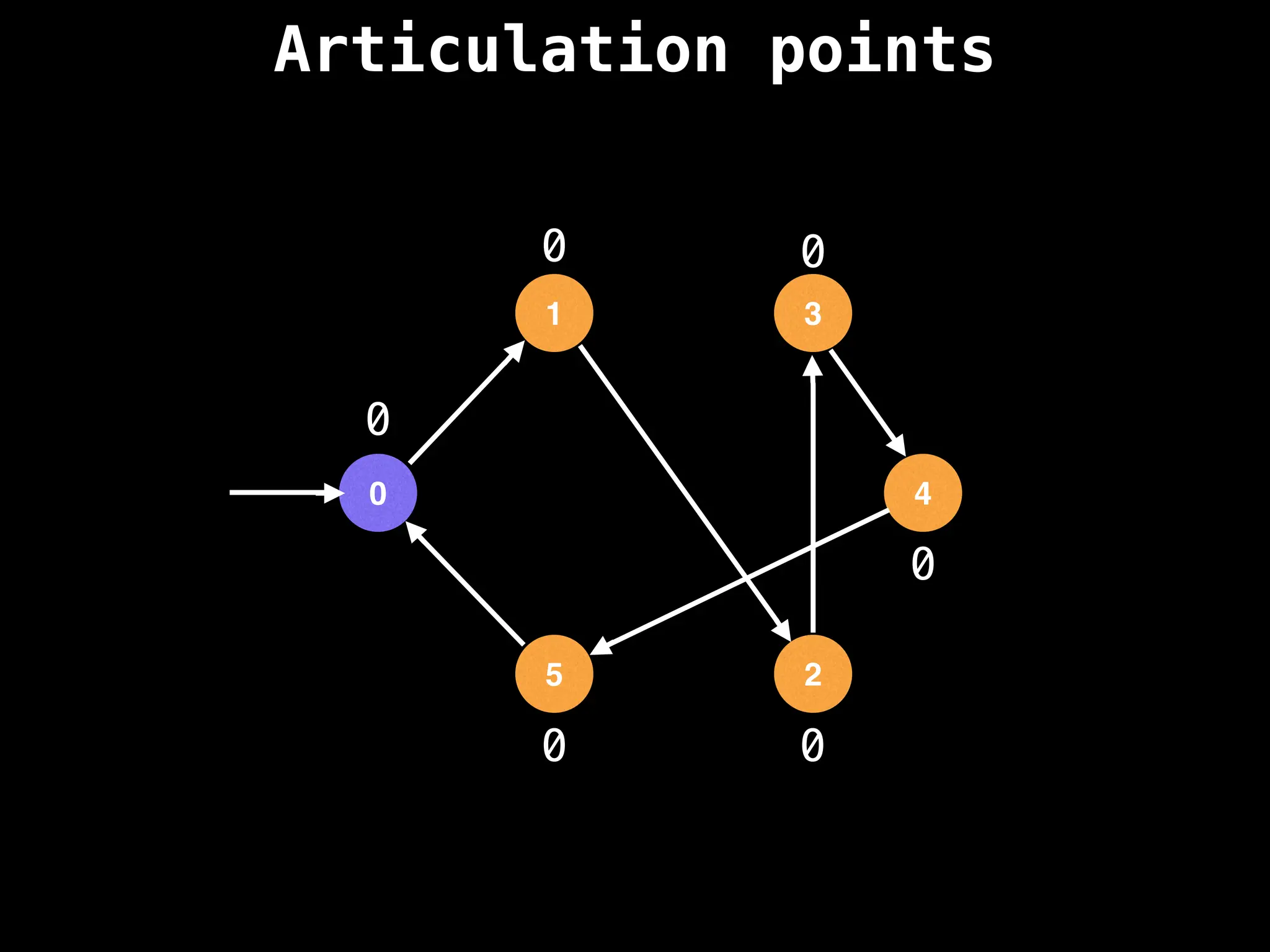 Articulation points
0
1 3
4
2
5
0
0
0
0
0
0
 