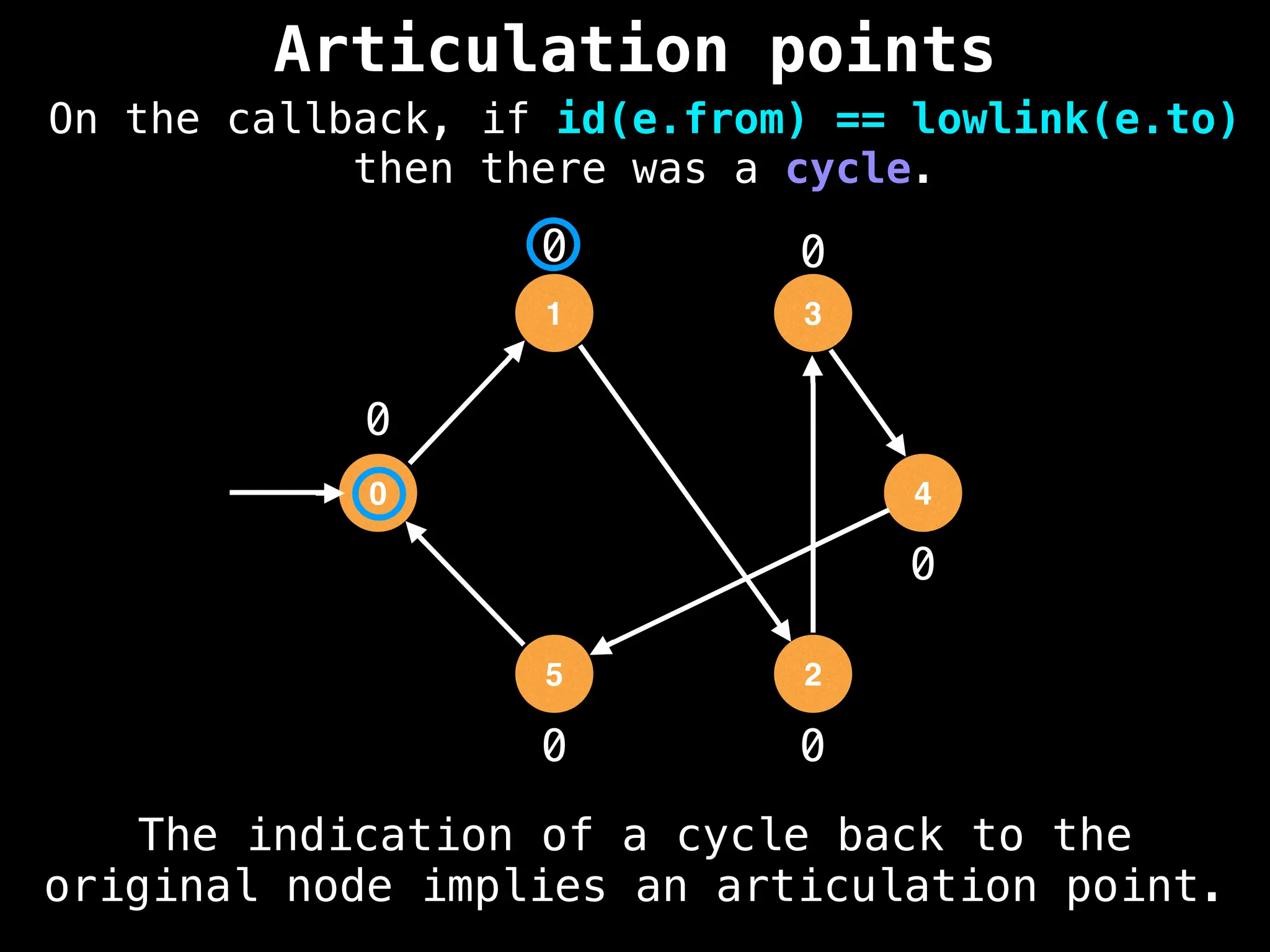 Articulation points
0
1 3
4
2
5
0
0
0
0
0
0
On the callback, if id(e.from) == lowlink(e.to)
then there was a cycle.
The indication of a cycle back to the
original node implies an articulation point.
 