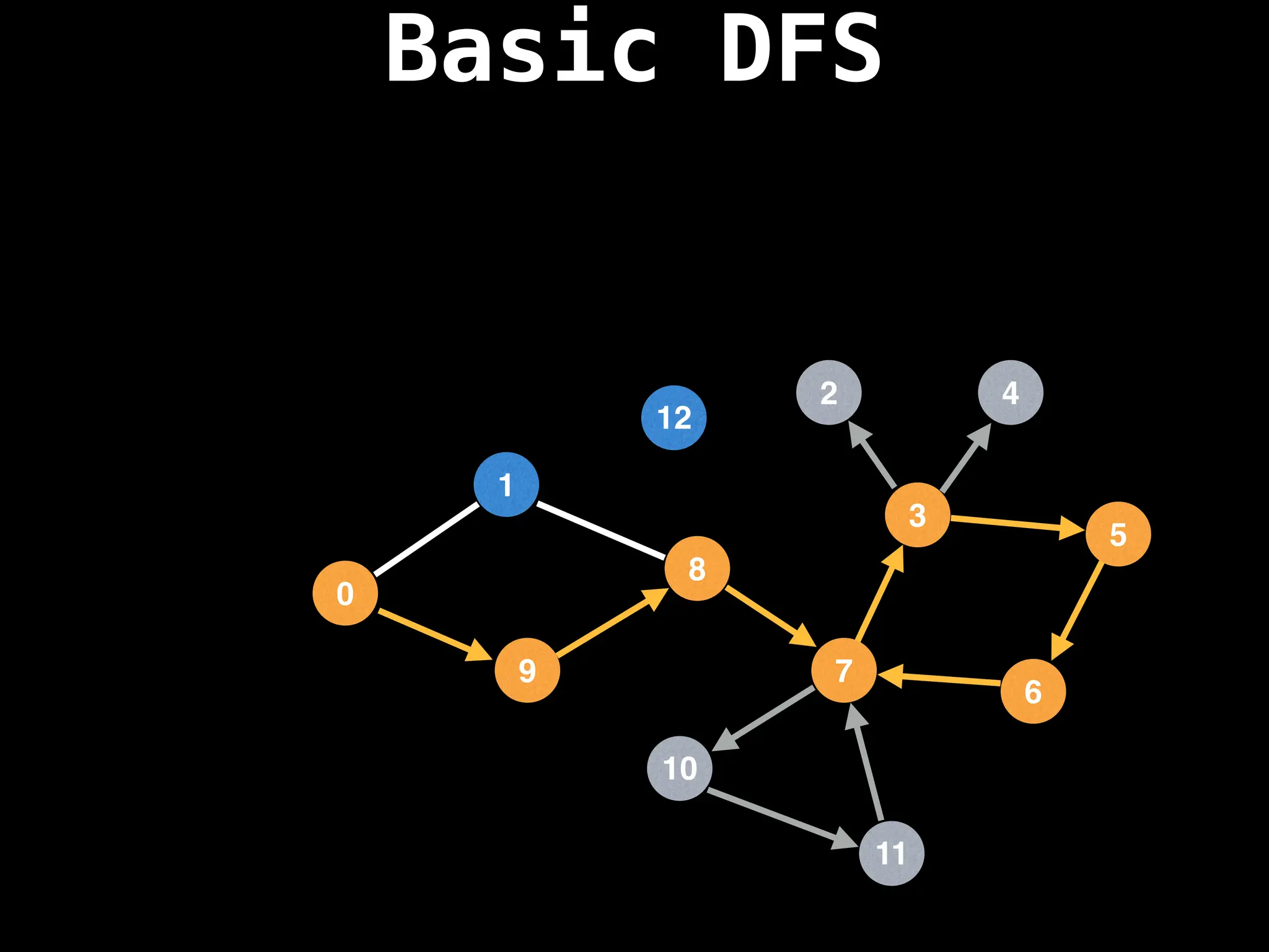 Basic DFS
7
3
11
10
8
6
9
1
2
5
4
12
0
 