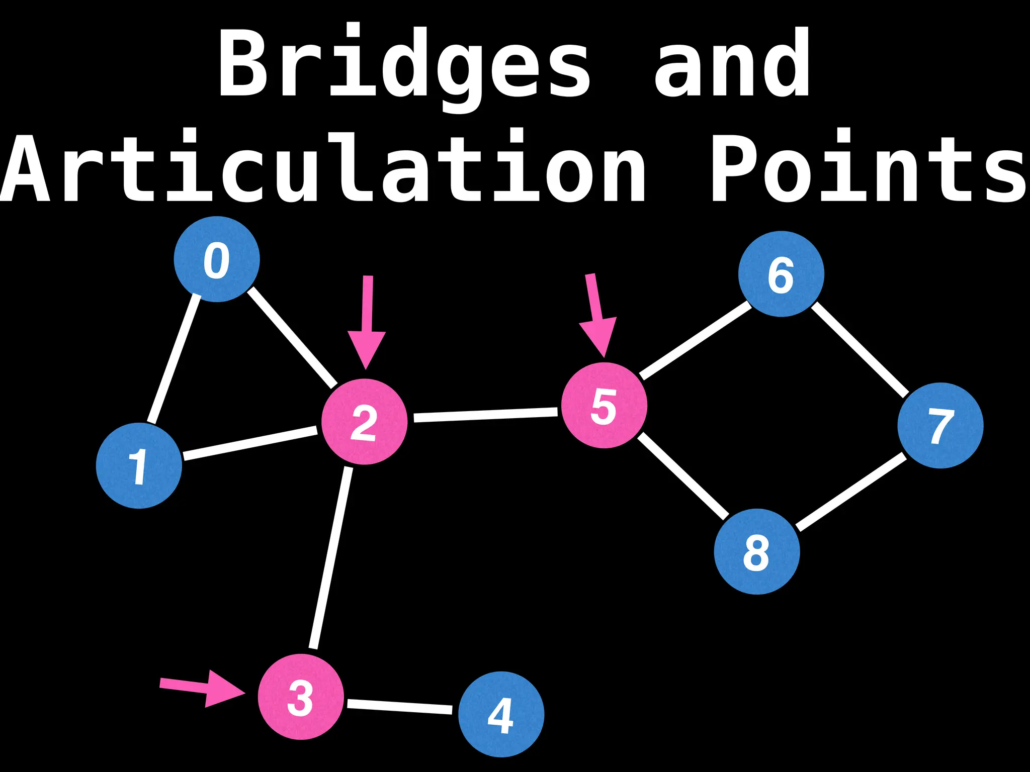 0
1
2 5
3
6
4
8
7
Bridges and
Articulation Points
 